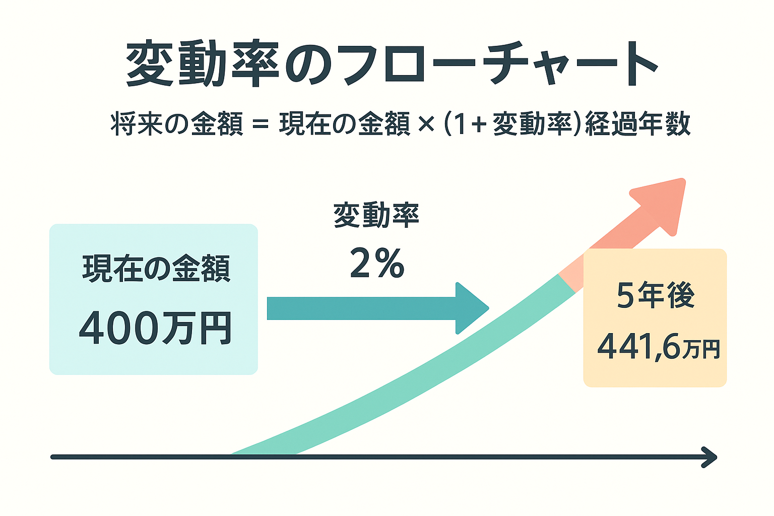 変動率フローチャート