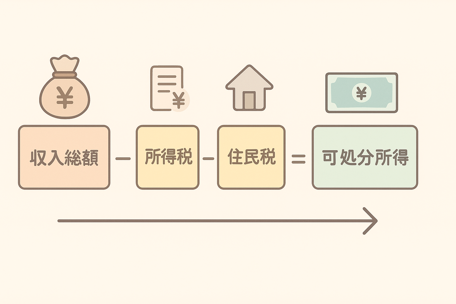 可処分所得の計算フローチャート