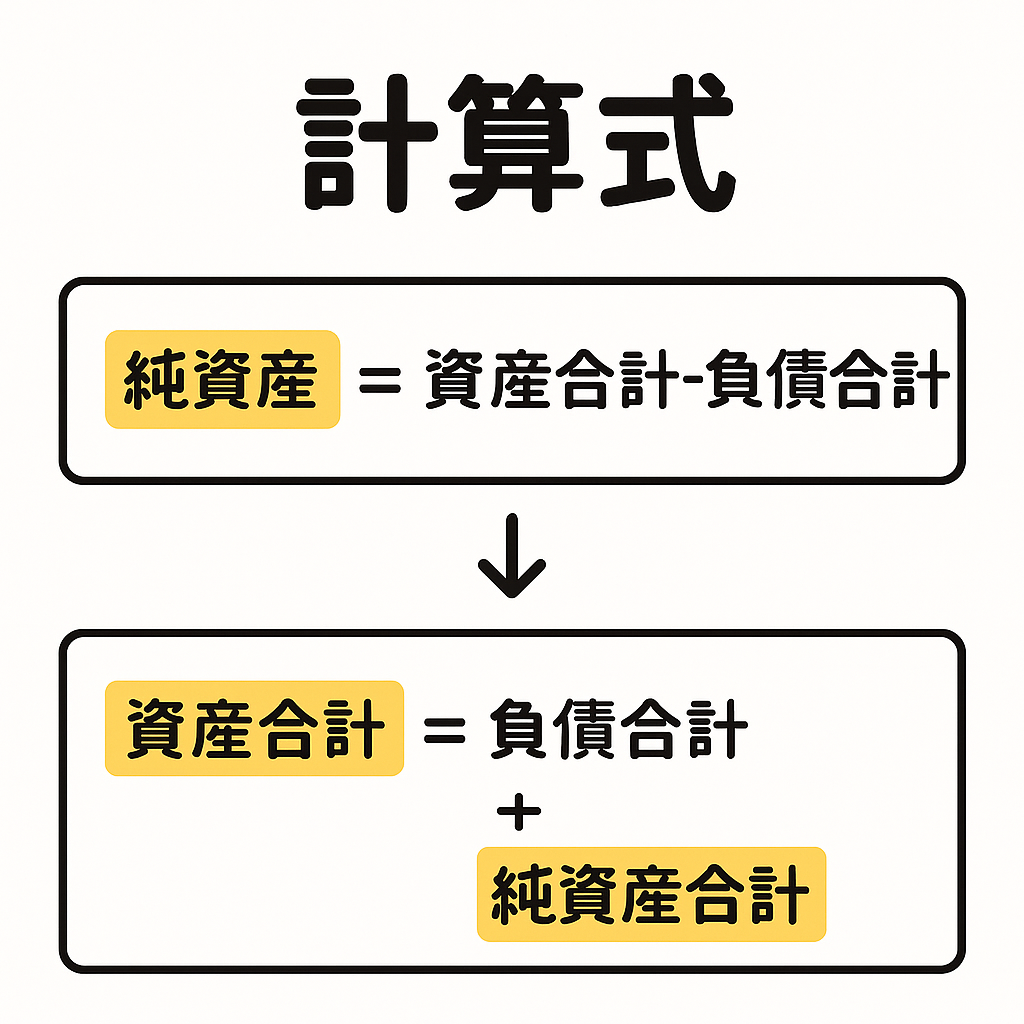 純資産計算式と資産=負債+純資産の原則