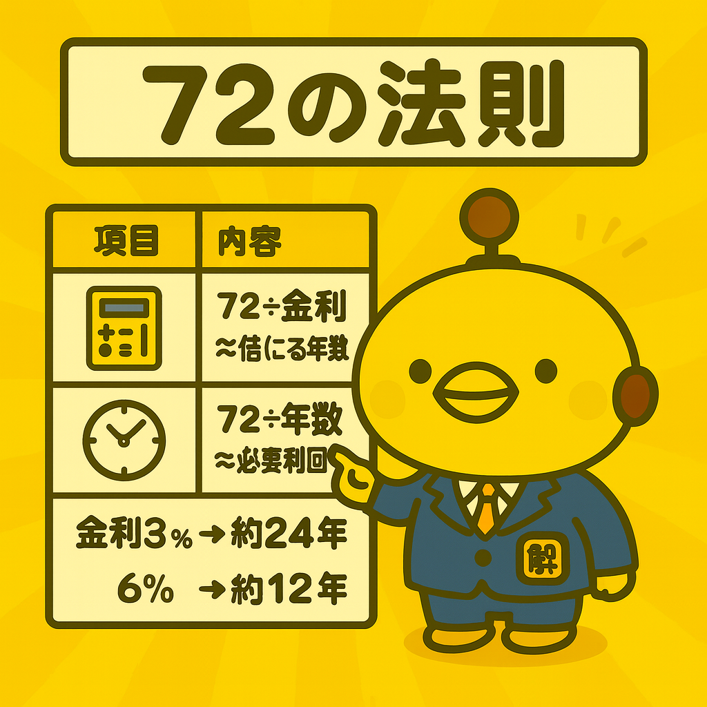 72の法則のイメージ