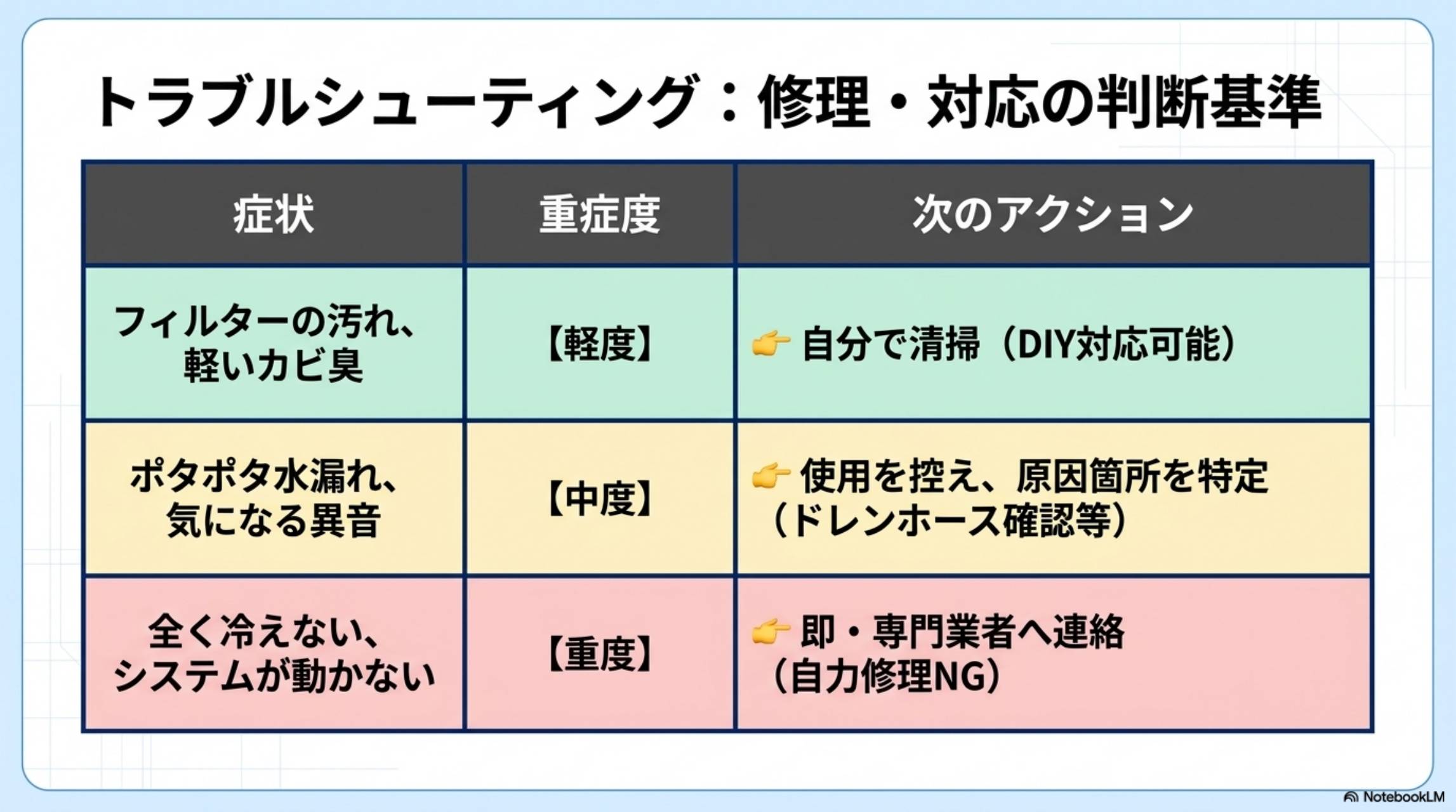 トラブルシューティング：修理・対応の判断基準。フィルターの汚れ・軽いカビ臭→【軽度】自分で清掃（DIY対応可能）。ポタポタ水漏れ・気になる異音→【中度】使用を控え、原因箇所を特定（ドレンホース確認等）。全く冷えない・システムが動かない→【重度】即・専門業者へ連絡（自力修理NG）。
