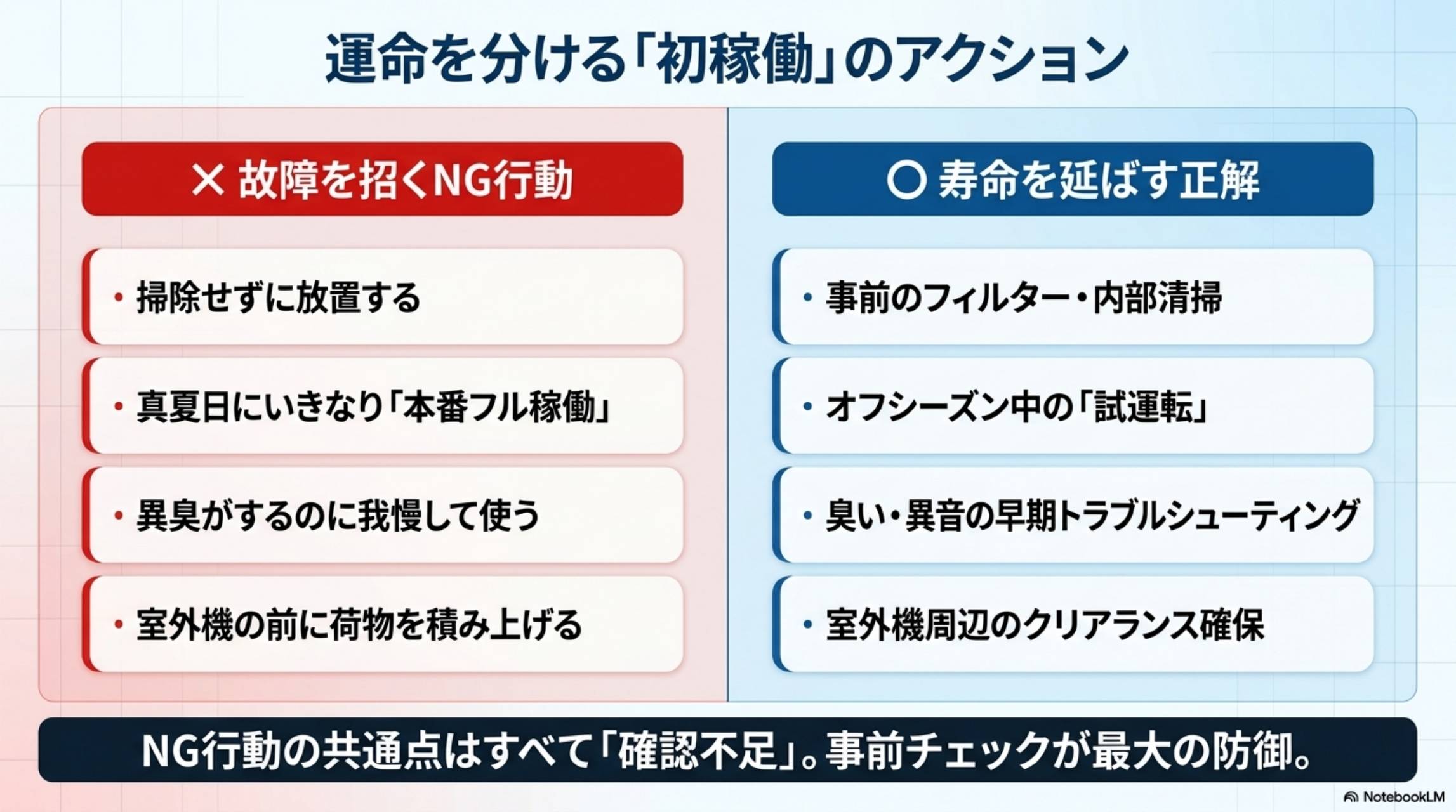 運命を分ける「初稼働」のアクション。×故障を招くNG行動：掃除せずに放置する・真夏日にいきなり「本番フル稼働」・異臭がするのに我慢して使う・室外機の前に荷物を積み上げる。〇寿命を延ばす正解：事前のフィルター・内部清掃・オフシーズン中の「試運転」・臭い・異音の早期トラブルシューティング・室外機周辺のクリアランス確保。NG行動の共通点はすべて「確認不足」。事前チェックが最大の防御。