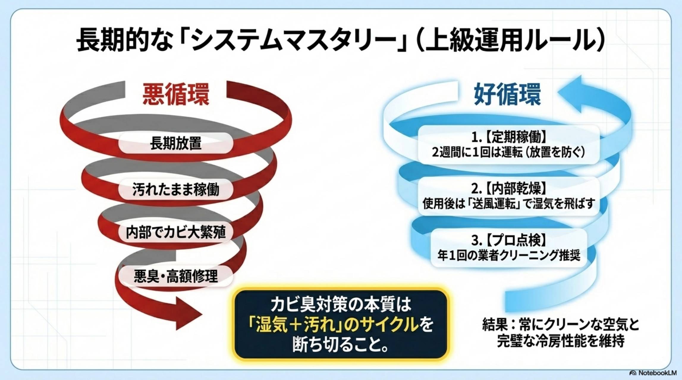長期的な「システムマスタリー」（上級運用ルール）。悪循環：長期放置→汚れたまま稼働→内部でカビ大繁殖→悪臭・高額修理。好循環：1.【定期稼働】2週間に1回は運転（放置を防ぐ）→2.【内部乾燥】使用後は「送風運転」で湿気を飛ばす→3.【プロ点検】年1回の業者クリーニング推奨。結果：常にクリーンな空気と完璧な冷房性能を維持。カビ臭対策の本質は「湿気＋汚れ」のサイクルを断ち切ること。