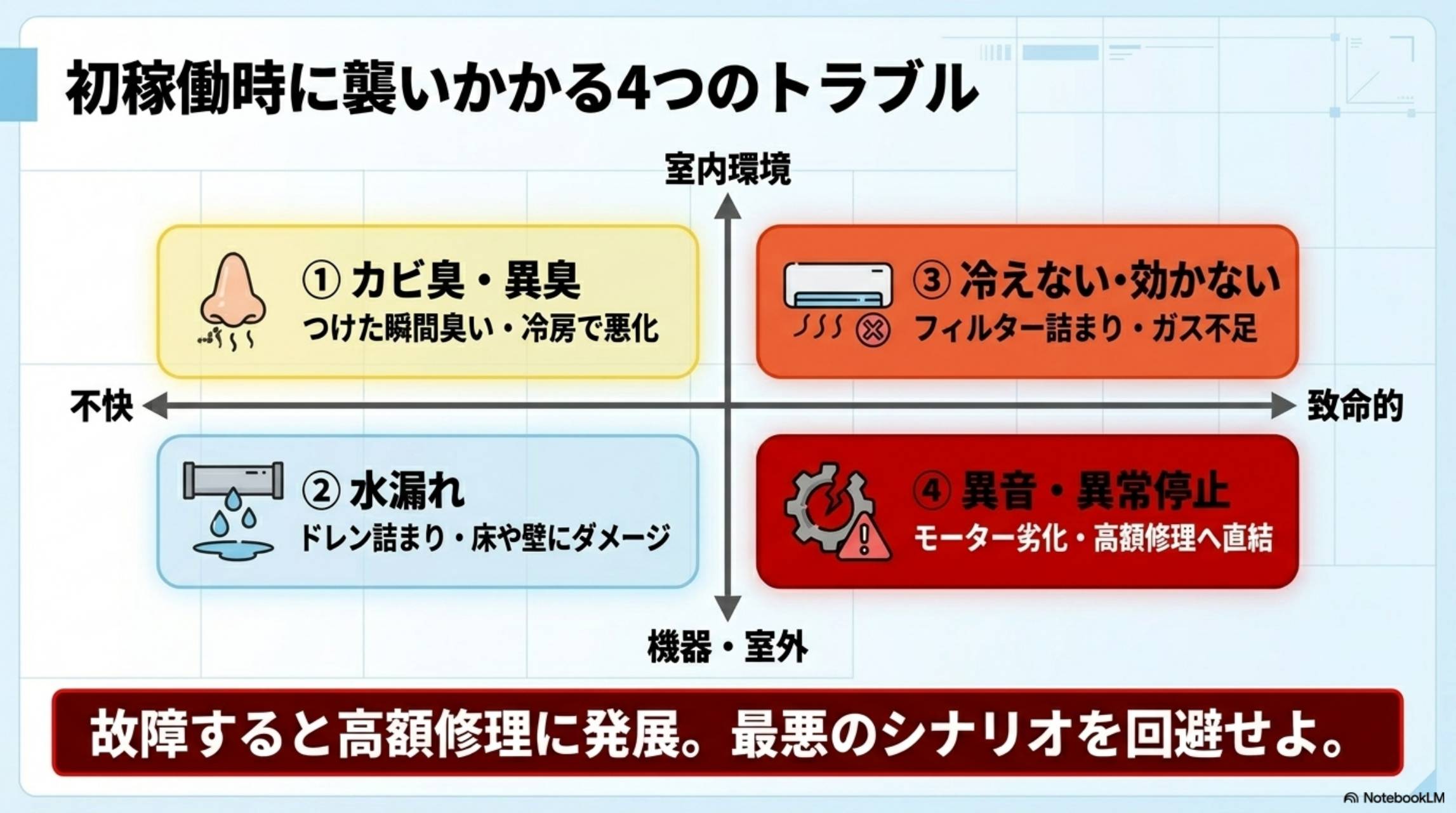 初稼働時に襲いかかる4つのトラブル。①カビ臭・異臭（つけた瞬間臭い・冷房で悪化）②水漏れ（ドレン詰まり・床や壁にダメージ）③冷えない・効かない（フィルター詰まり・ガス不足）④異音・異常停止（モーター劣化・高額修理へ直結）。故障すると高額修理に発展。最悪のシナリオを回避せよ。