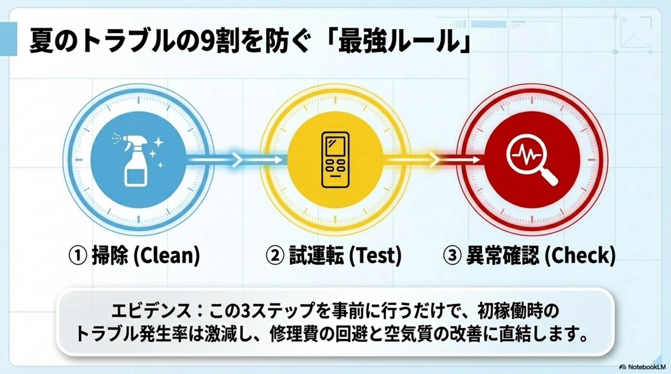 夏のトラブルの9割を防ぐ「最強ルール」。①掃除（Clean）→②試運転（Test）→③異常確認（Check）。エビデンス：この3ステップを事前に行うだけで、初稼働時のトラブル発生率は激減し、修理費の回避と空気質の改善に直結します。