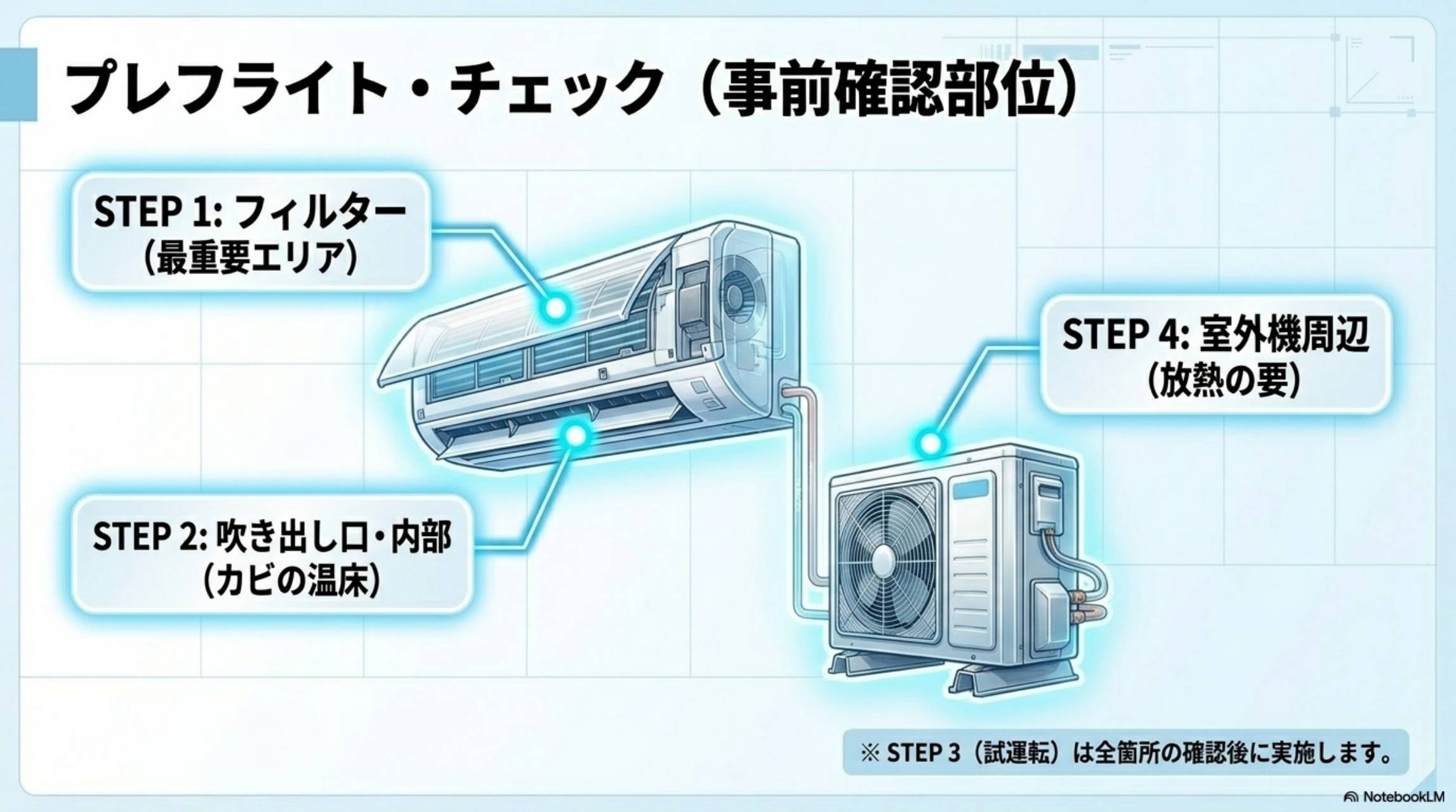 プレフライト・チェック（事前確認部位）。STEP1：フィルター（最重要エリア）、STEP2：吹き出し口・内部（カビの温床）、STEP4：室外機周辺（放熱の要）。※STEP3（試運転）は全箇所の確認後に実施します。