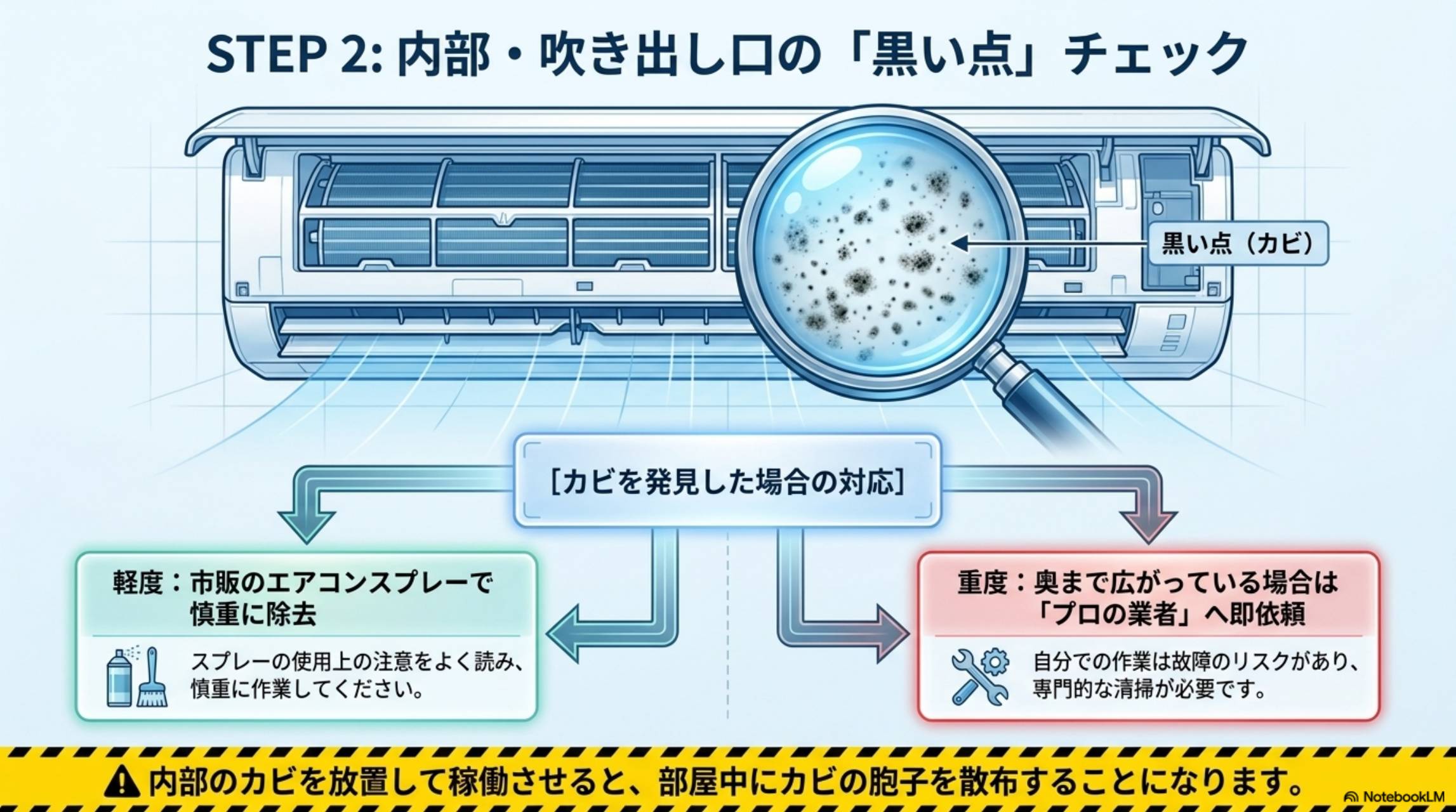 STEP2：内部・吹き出し口の「黒い点」チェック。カビを発見した場合の対応。軽度：市販のエアコンスプレーで慎重に除去（スプレーの使用上の注意をよく読み、慎重に作業）。重度：奥まで広がっている場合は「プロの業者」へ即依頼（自分での作業は故障のリスクがあり、専門的な清掃が必要）。内部のカビを放置して稼働させると、部屋中にカビの胞子を散布することになります。