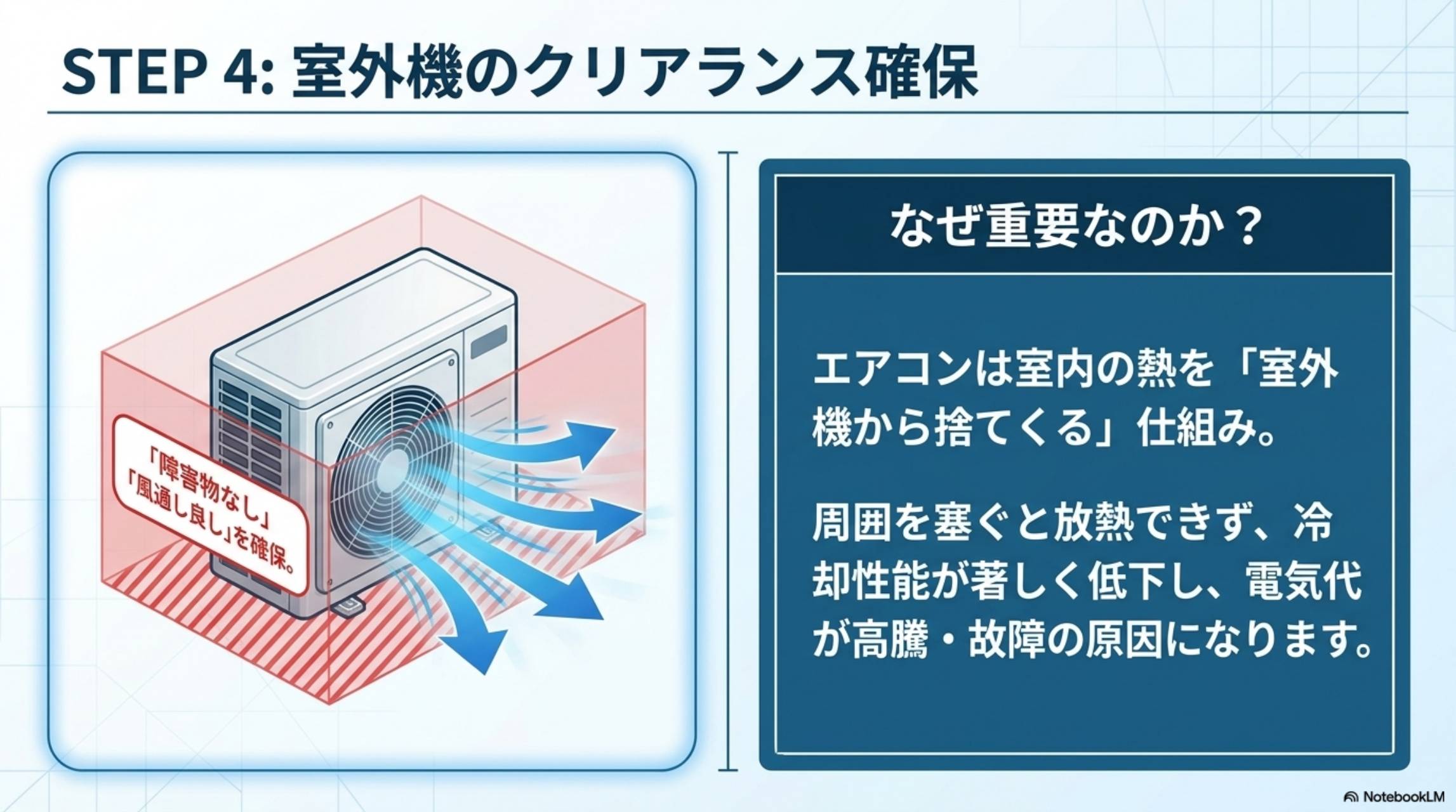 STEP4：室外機のクリアランス確保。「障害物なし」「風通し良し」を確保。なぜ重要なのか？エアコンは室内の熱を「室外機から捨てくる」仕組み。周囲を塞ぐと放熱できず、冷却性能が著しく低下し、電気代が高騰・故障の原因になります。
