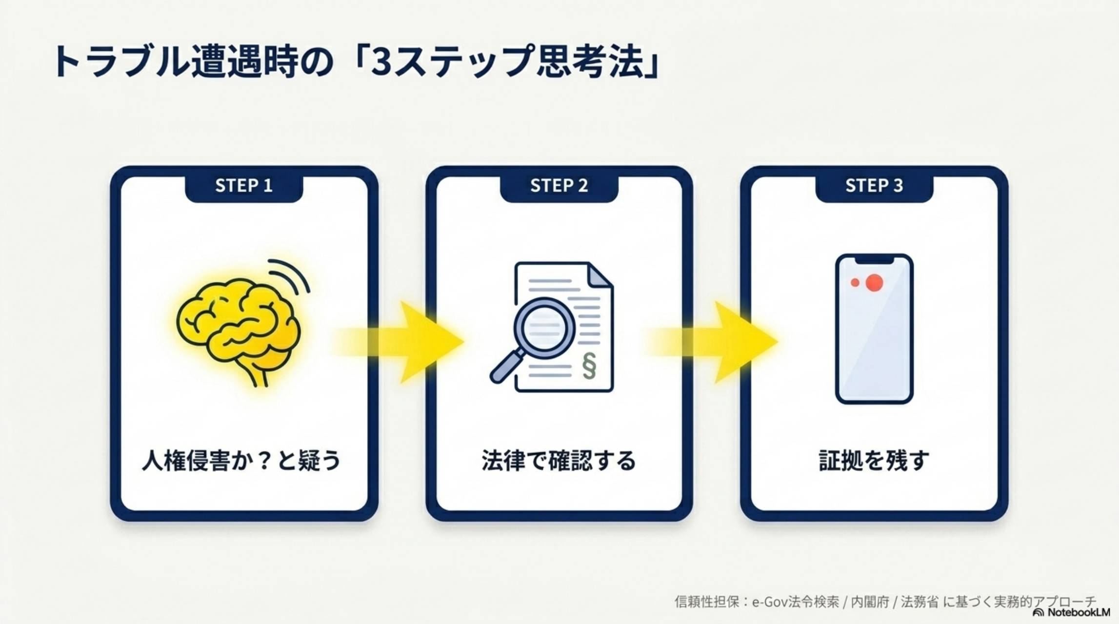 トラブル遭遇時の「3ステップ思考法」