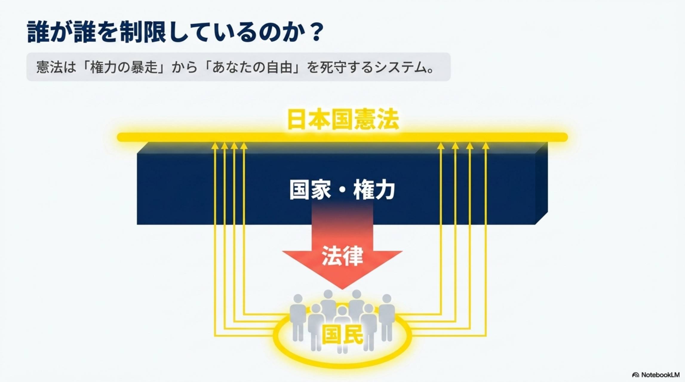誰が誰を制限しているのか？憲法は「権力の暴走」からあなたの自由を死守するシステム