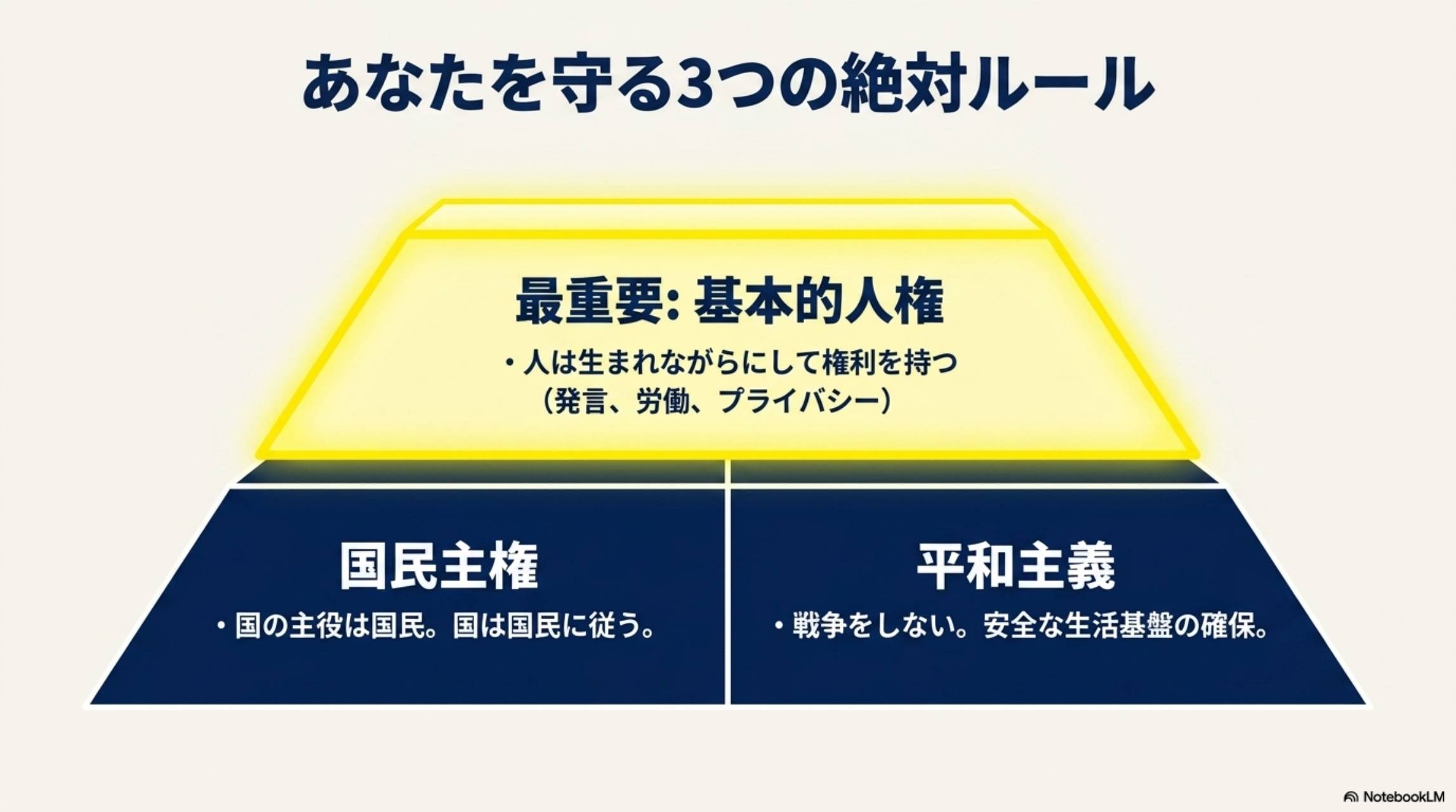 あなたを守る3つの絶対ルール：基本的人権・国民主権・平和主義