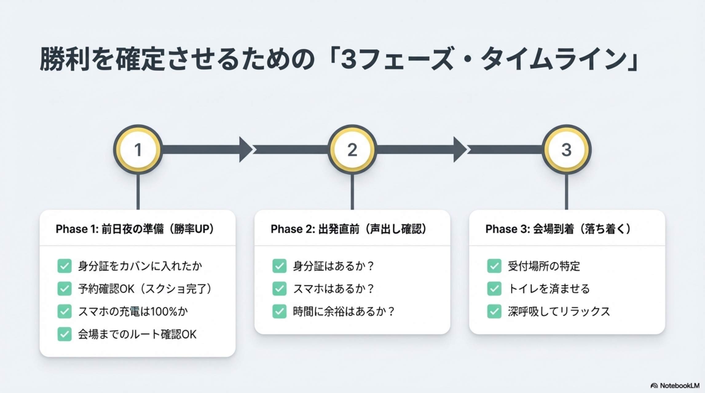 第4章 前日チェックリスト（前日夜に準備）：身分証入れた・予約確認OK・スマホ充電OK・会場確認OK