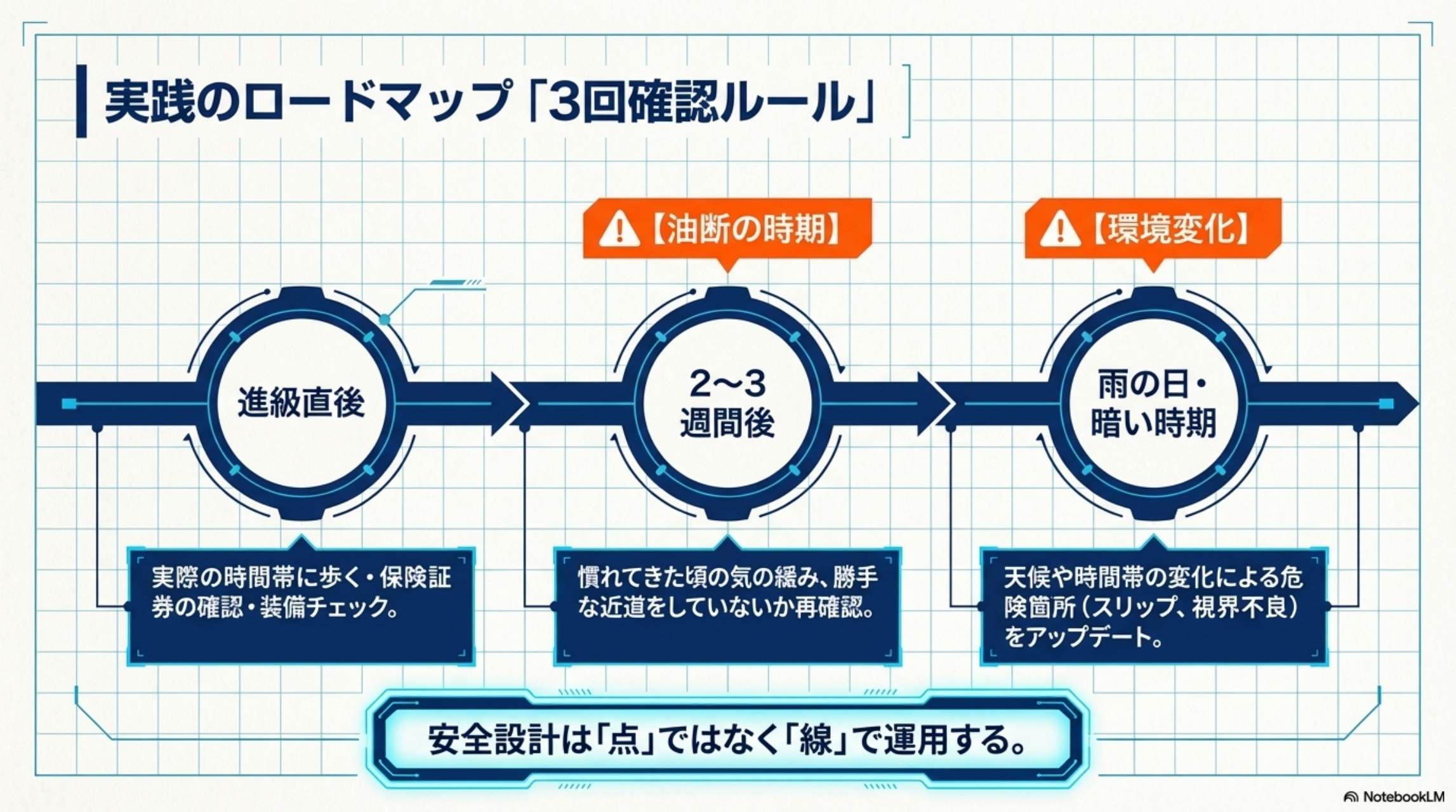 実践のロードマップ「3回確認ルール」 進級直後 → 2〜3週間後（油断の時期）→ 雨の日・暗い時期（環境変化）