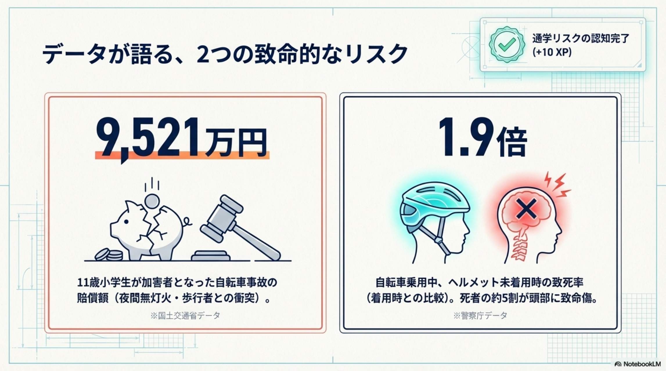 データが語る、2つの致命的なリスク：9,521万円（11歳小学生の賠償額）と1.9倍（ヘルメット未着用時の致死率）