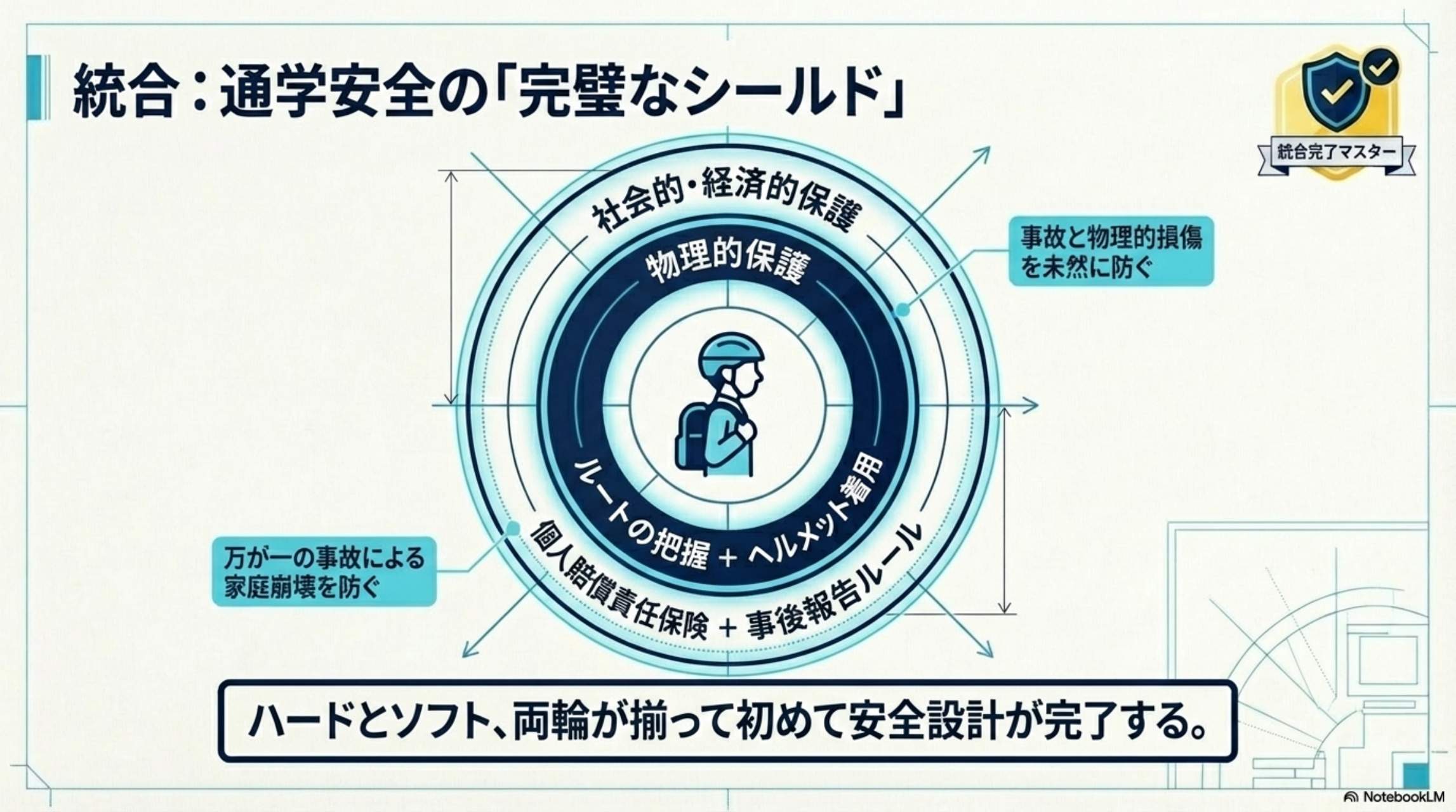 統合：通学安全の「完璧なシールド」ルートの把握・ヘルメット着用・個人賠償責任保険・事後報告ルール