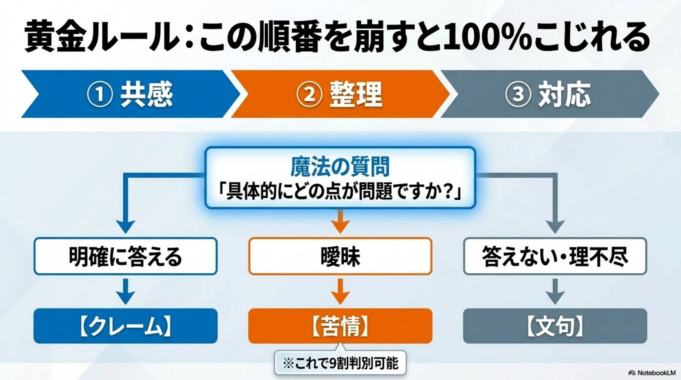 黄金ルール：この順番を崩すと100%こじれる