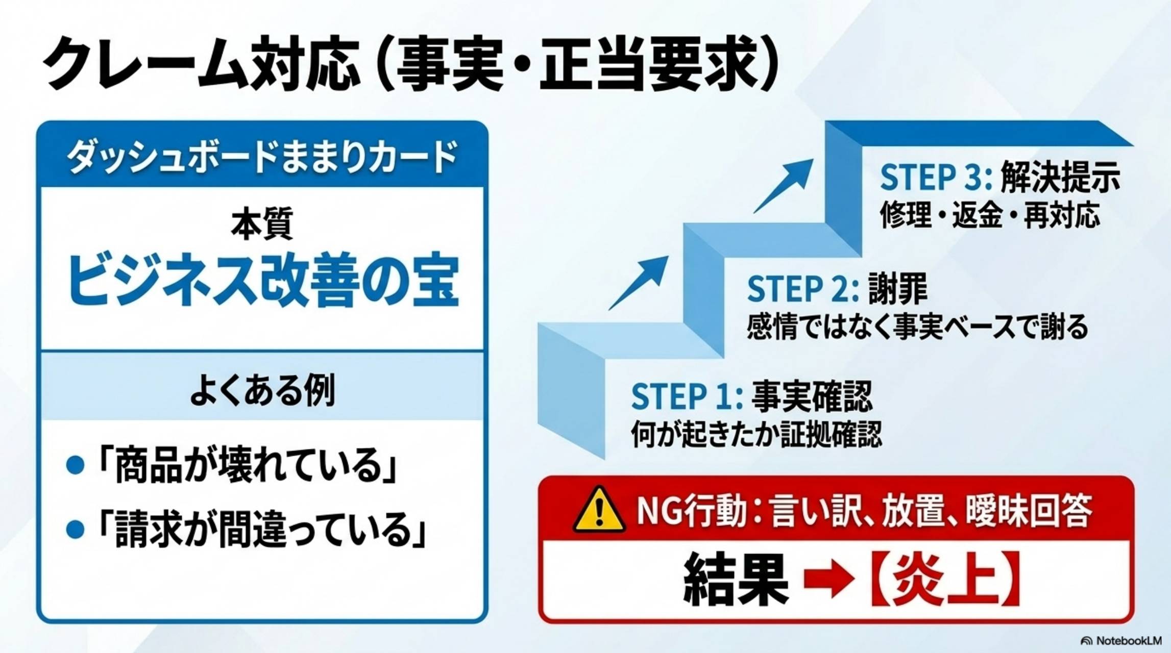 クレーム対応（事実・正当要求）