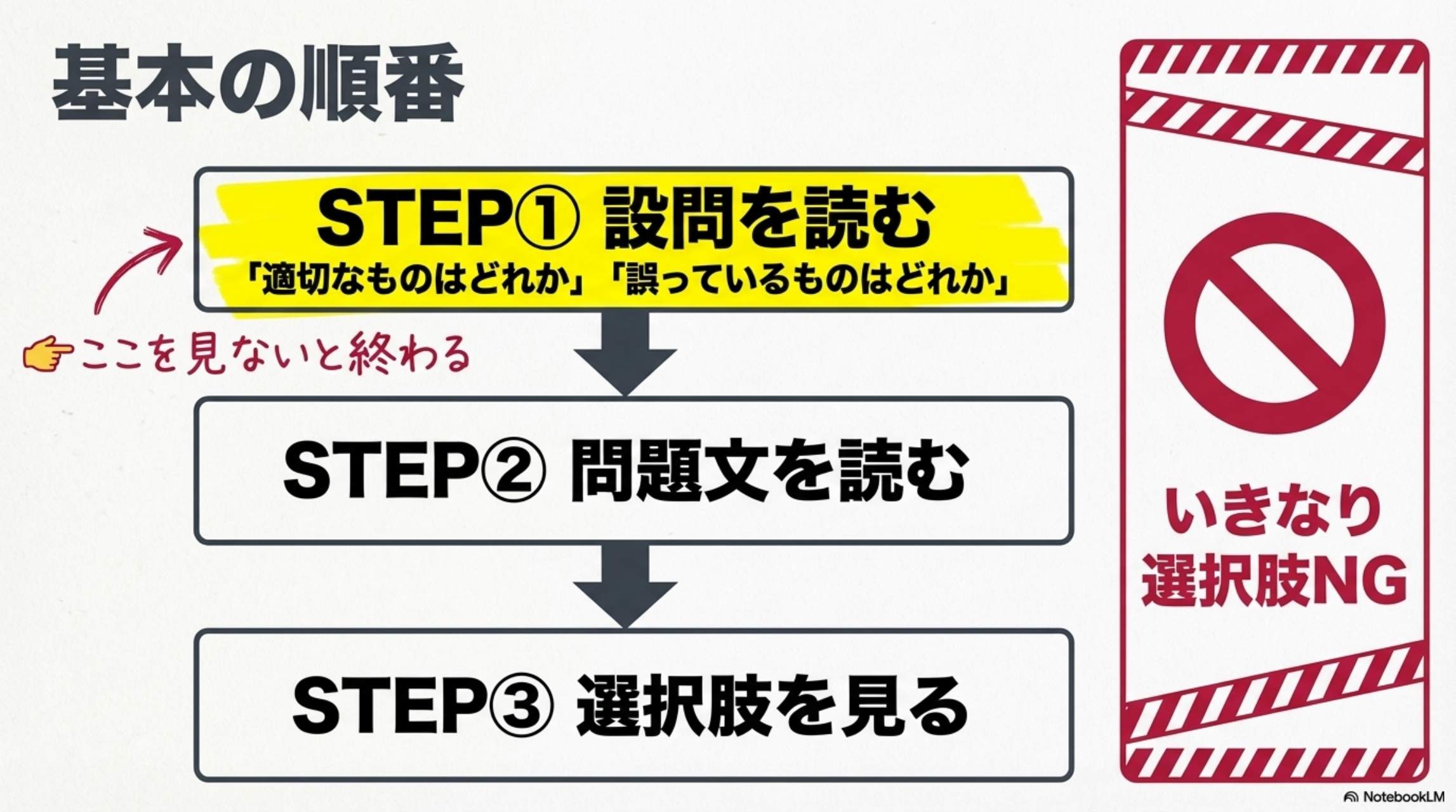 基本の順番：設問→問題文→選択肢