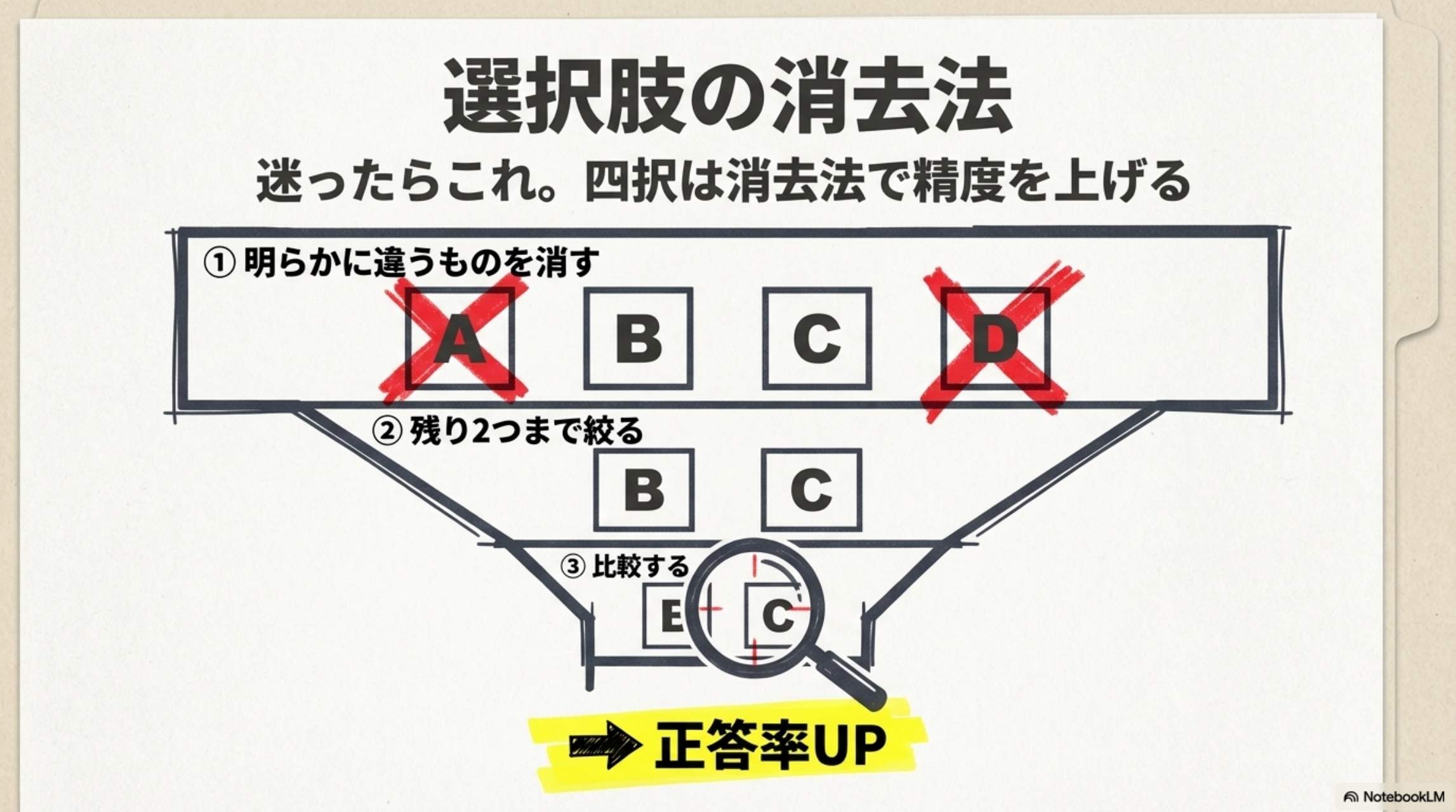 選択肢の消去法