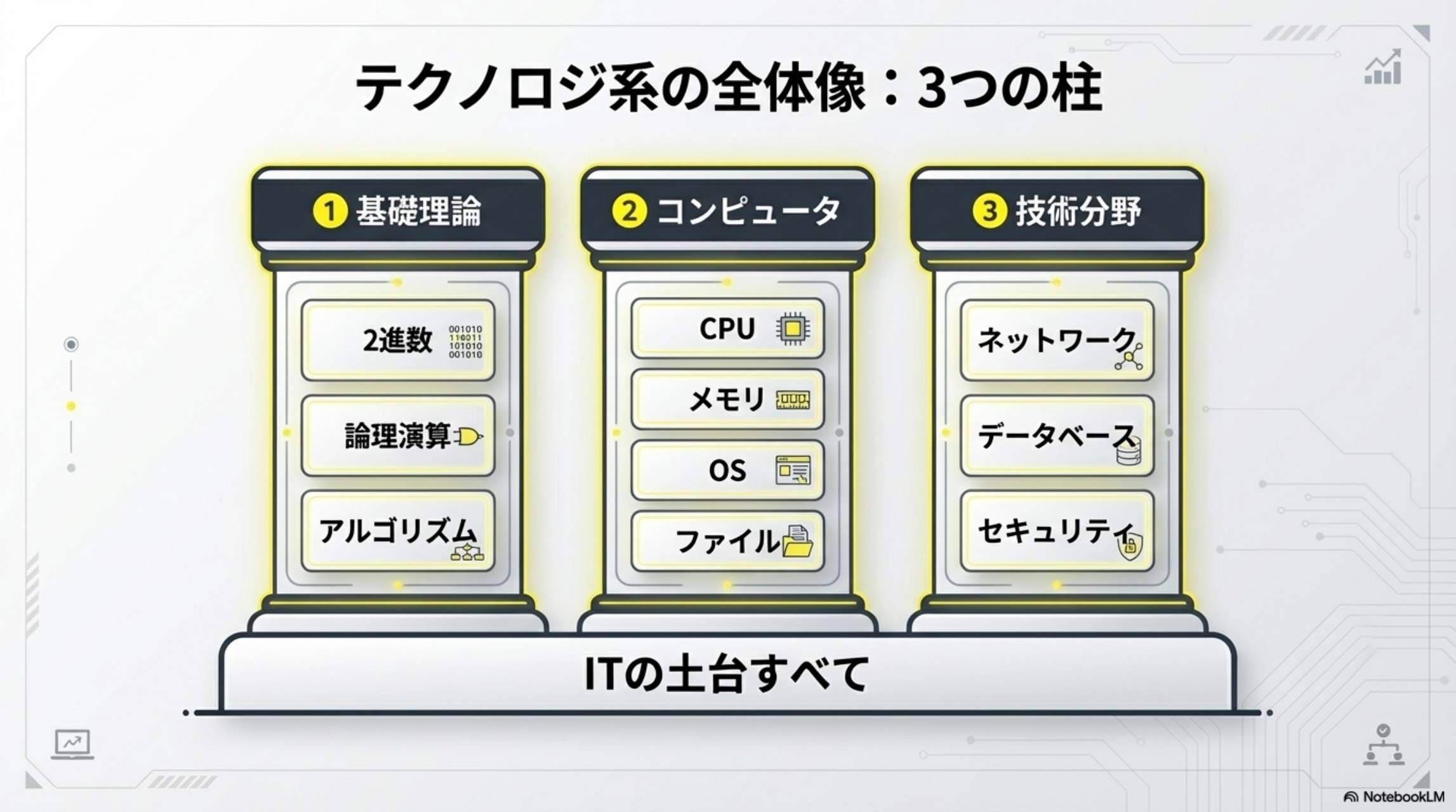 テクノロジ系の全体像：3つの柱