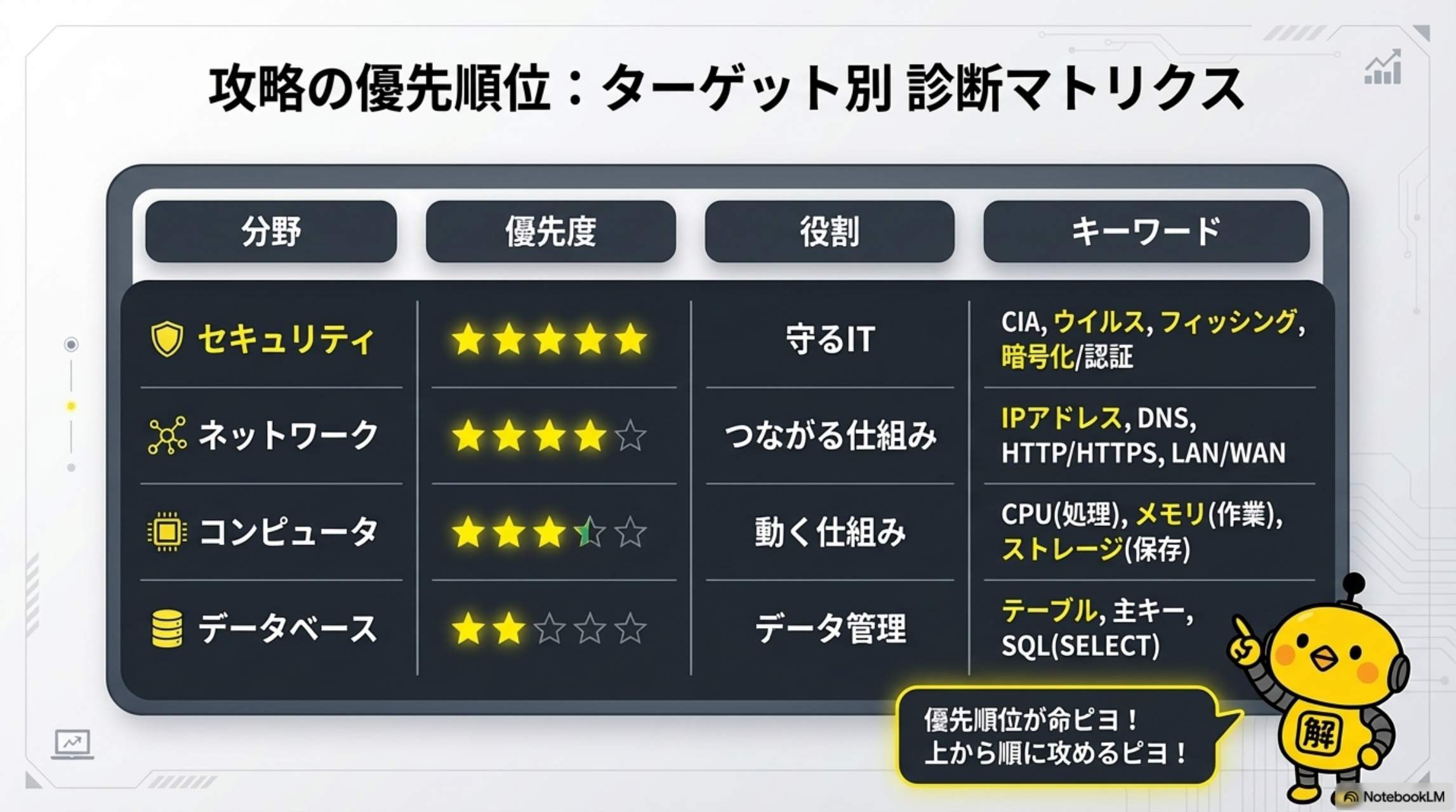 攻略の優先順位：ターゲット別診断マトリクス