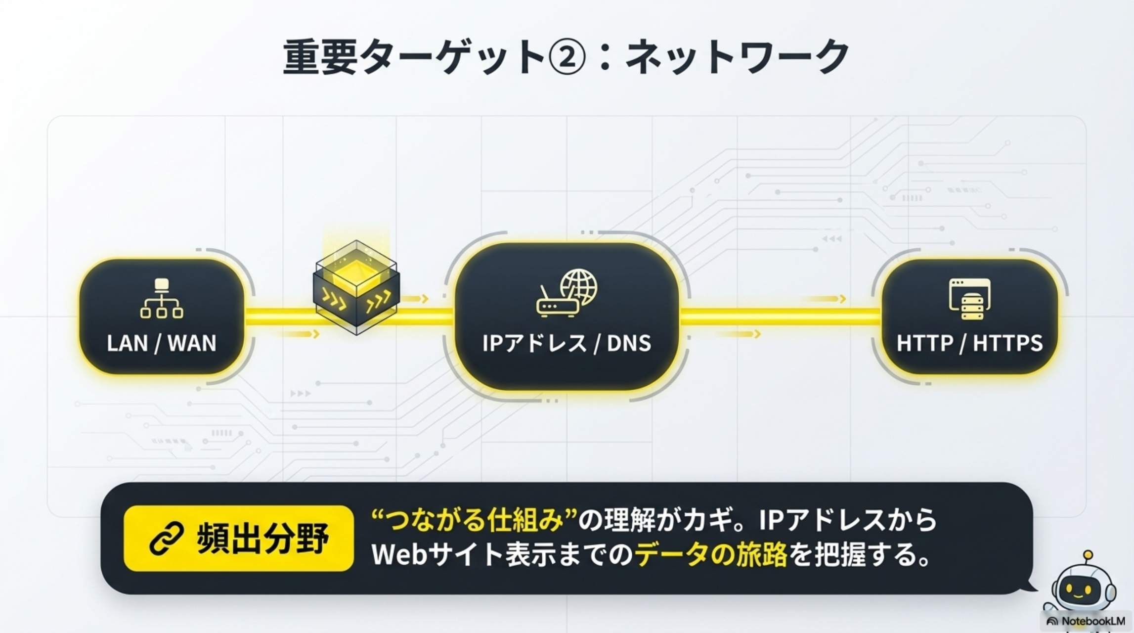 重要ターゲット②：ネットワーク