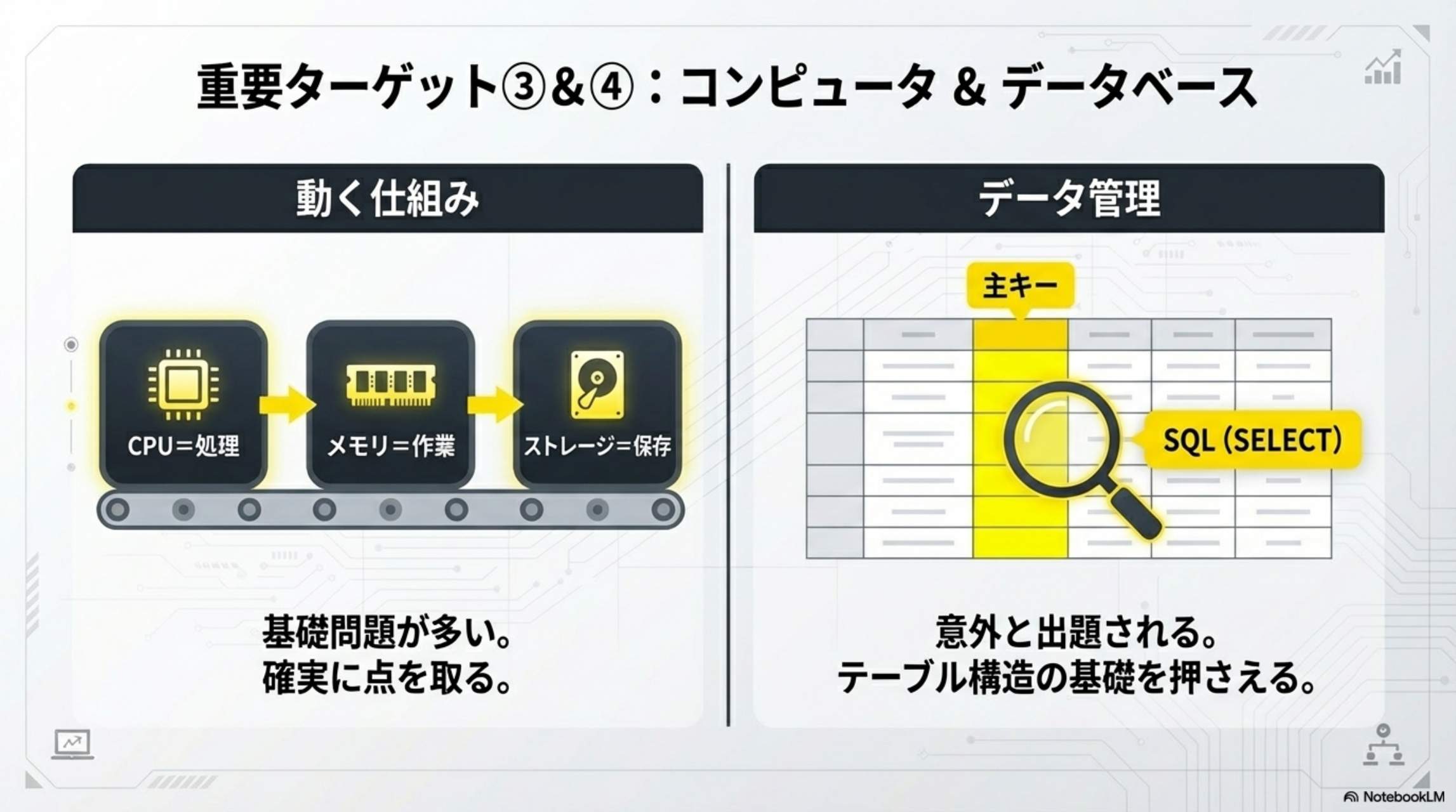 重要ターゲット③④：コンピュータ＆データベース