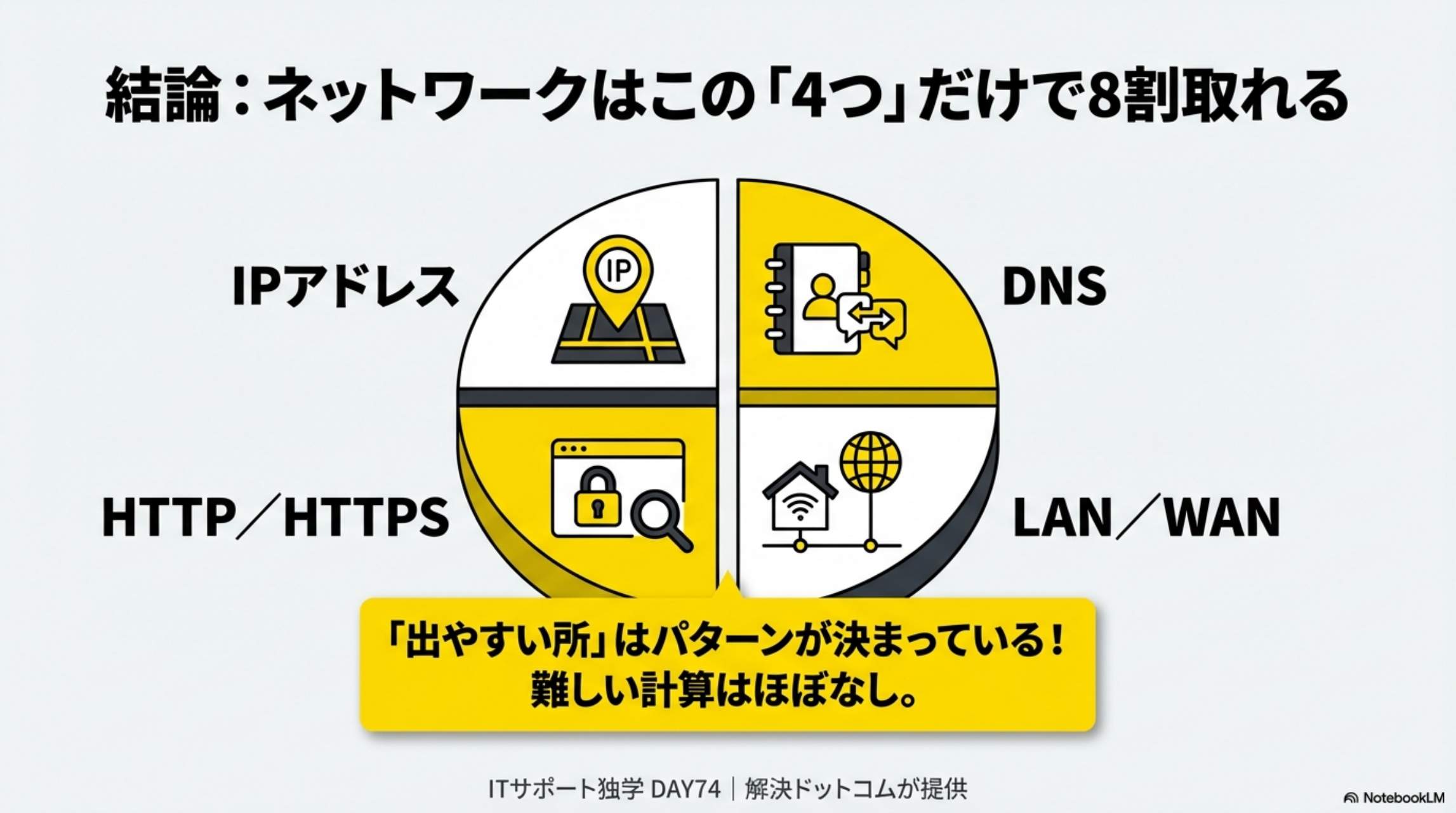 結論：ネットワークはこの4つだけで8割取れる
