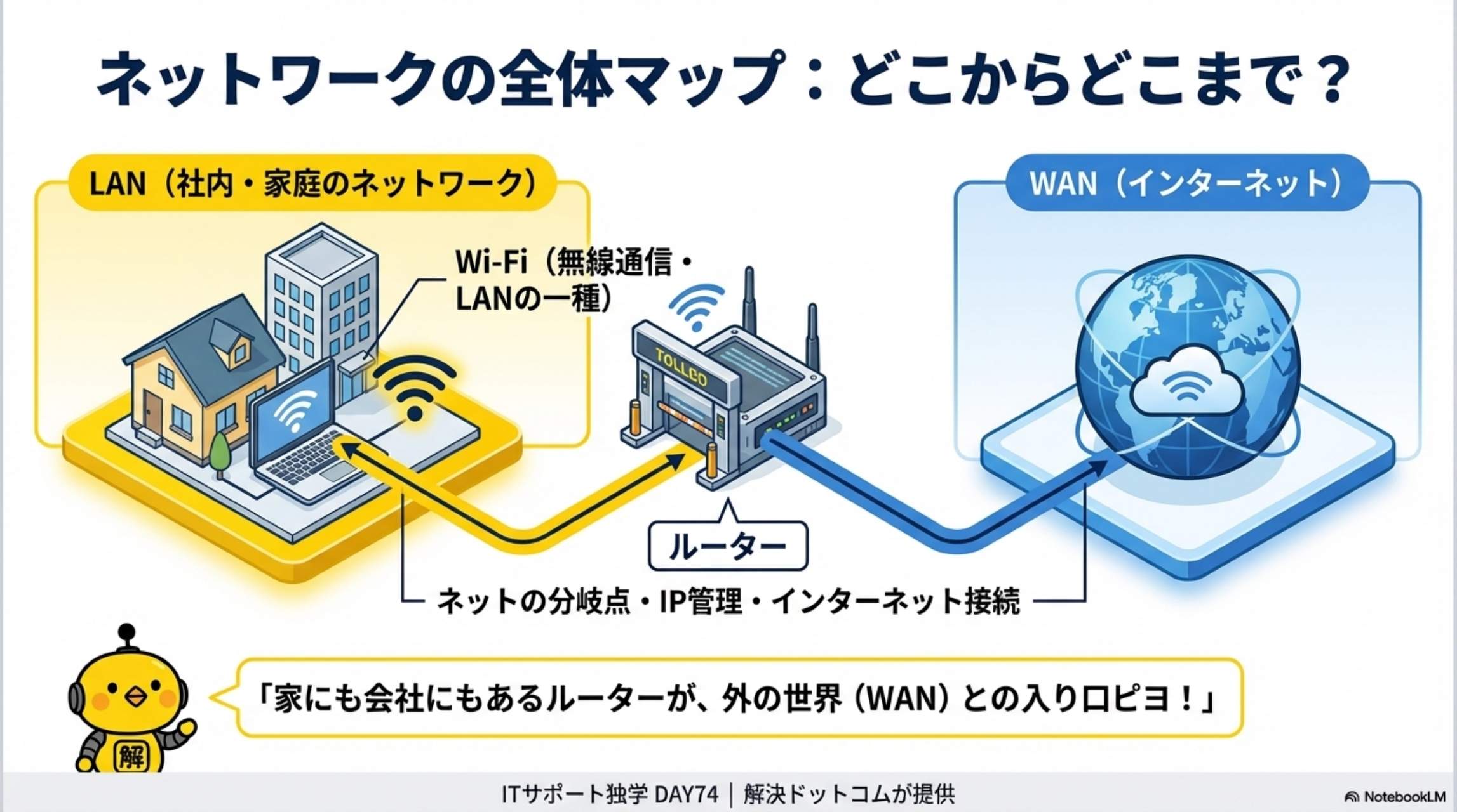 ネットワークの全体マップ：どこからどこまで？
