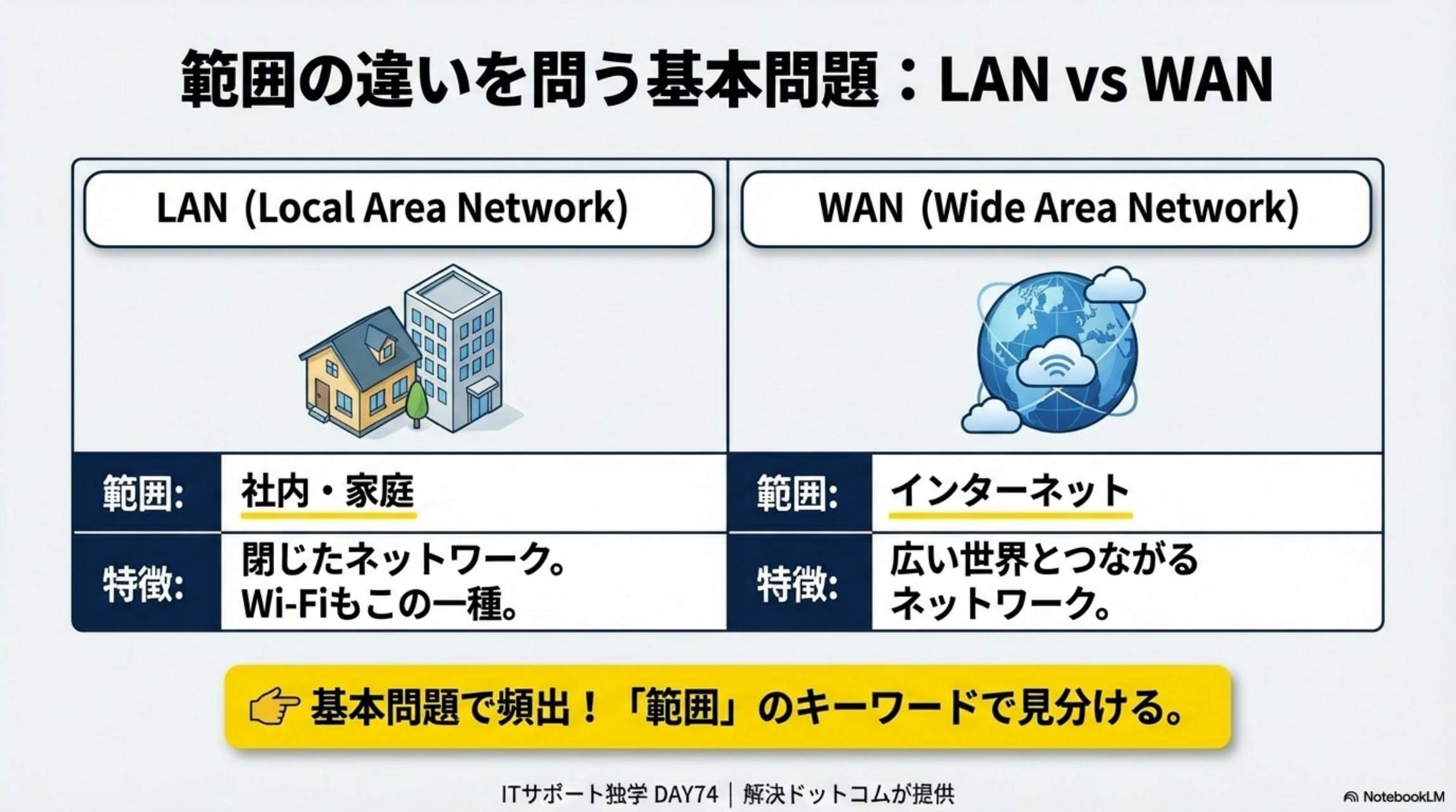 範囲の違いを問う基本問題：LAN vs WAN
