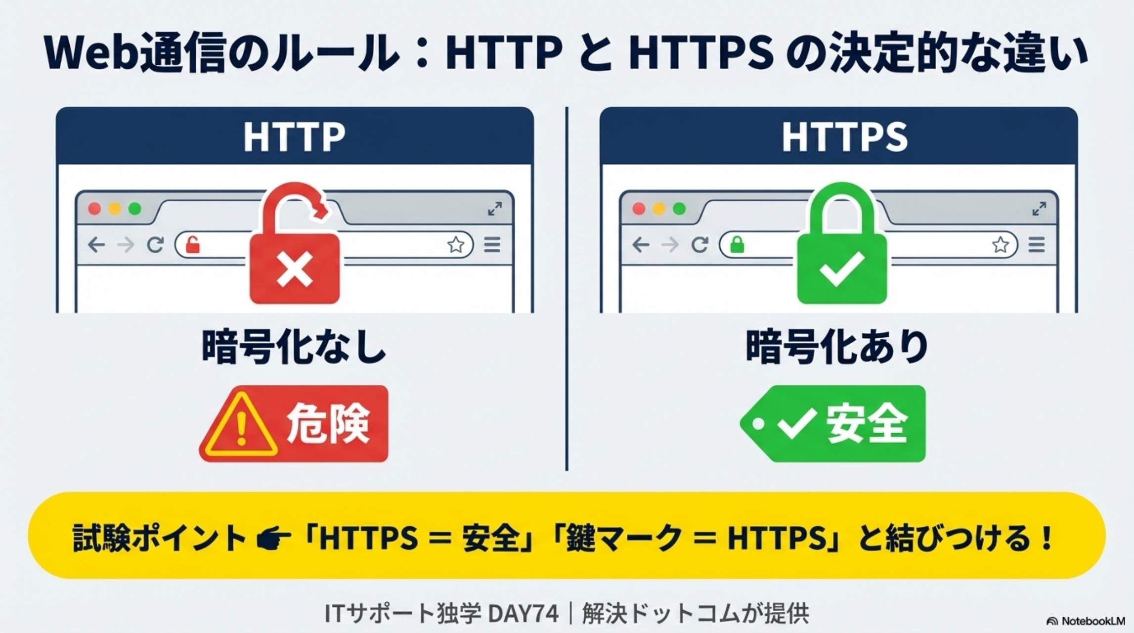 Web通信のルール：HTTPとHTTPSの決定的な違い