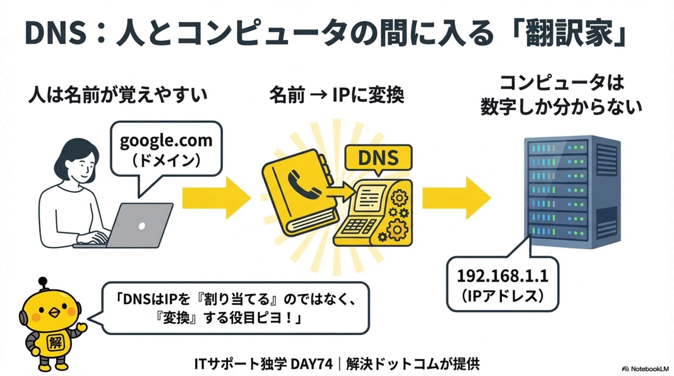 DNS：人とコンピュータの間に入る翻訳家
