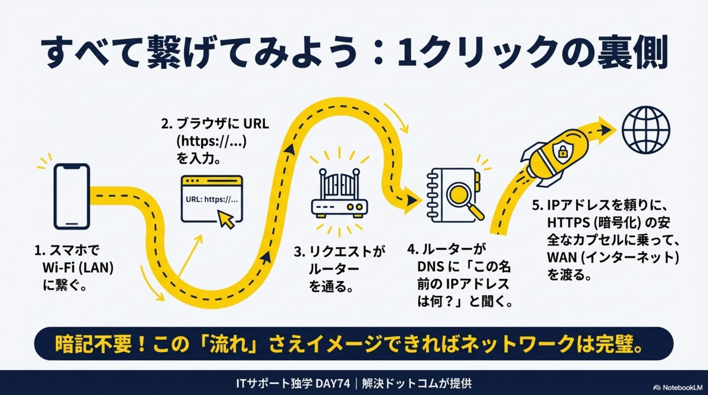 すべて繋げてみよう：1クリックの裏側
