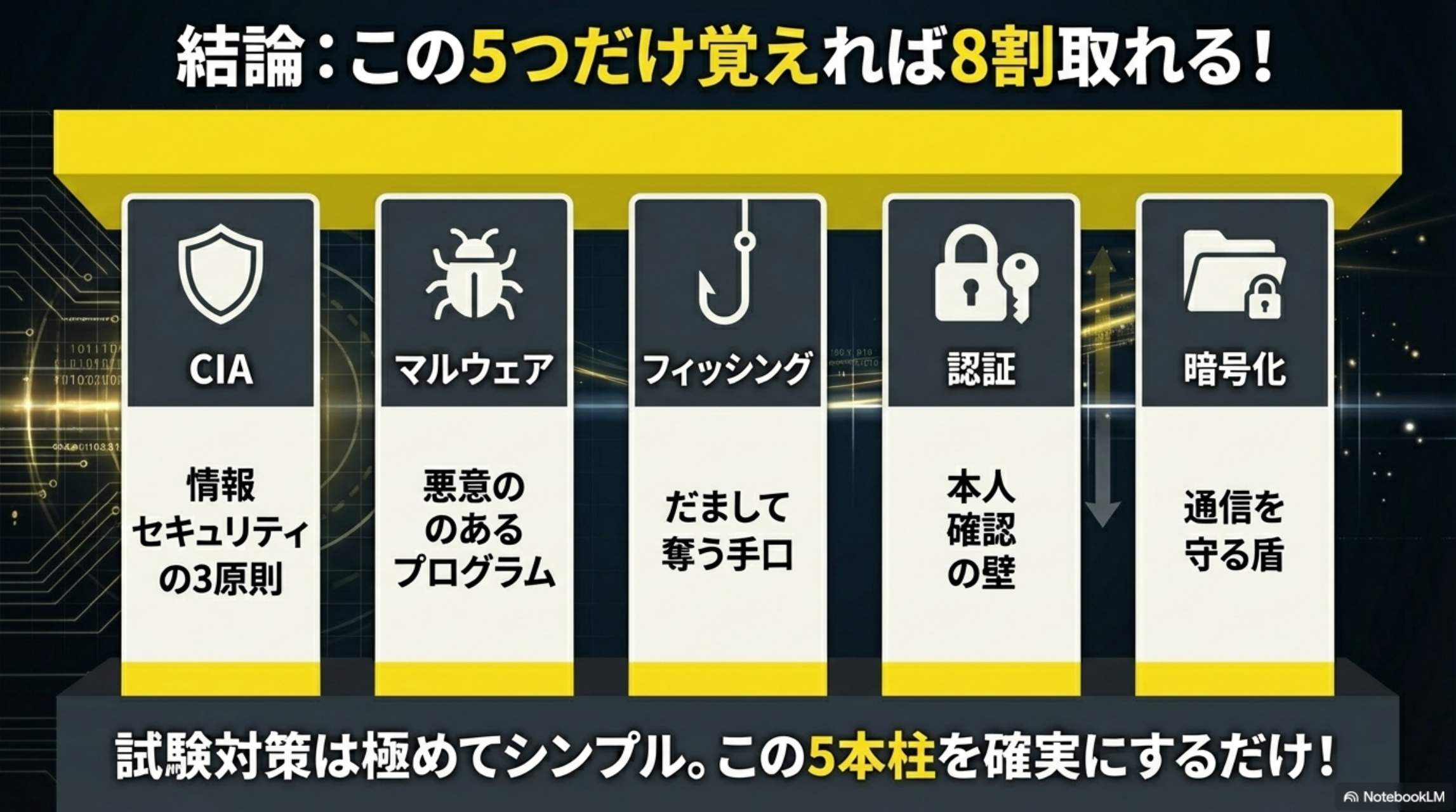 結論：この5つだけ覚えれば8割取れる！