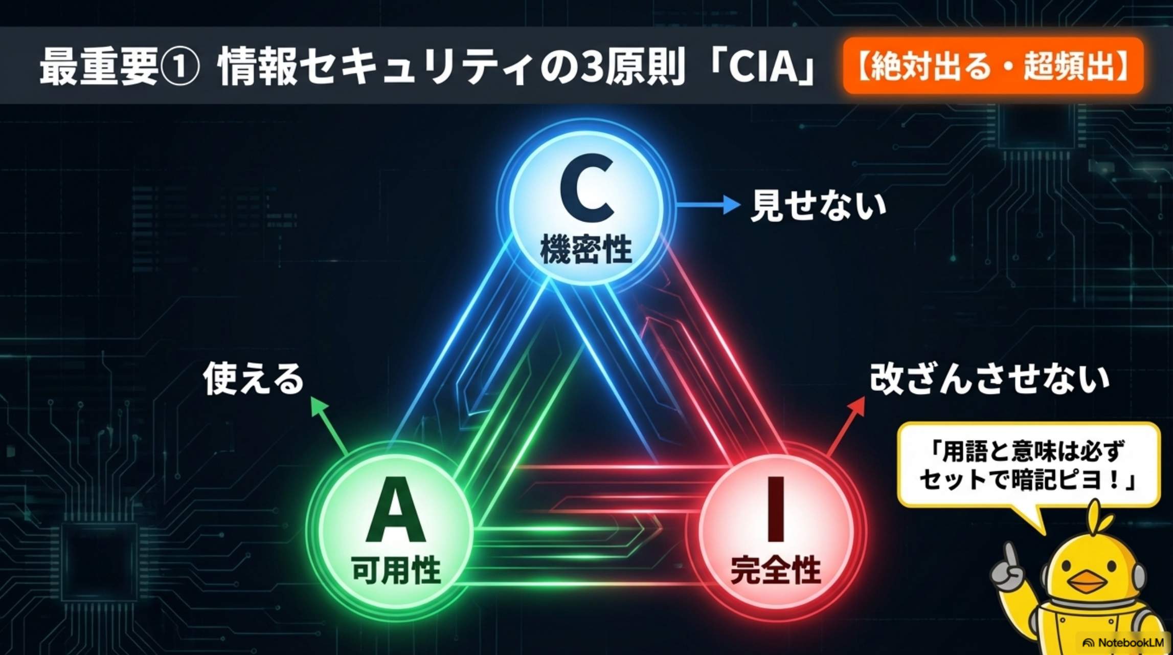 最重要①情報セキュリティの3原則CIA