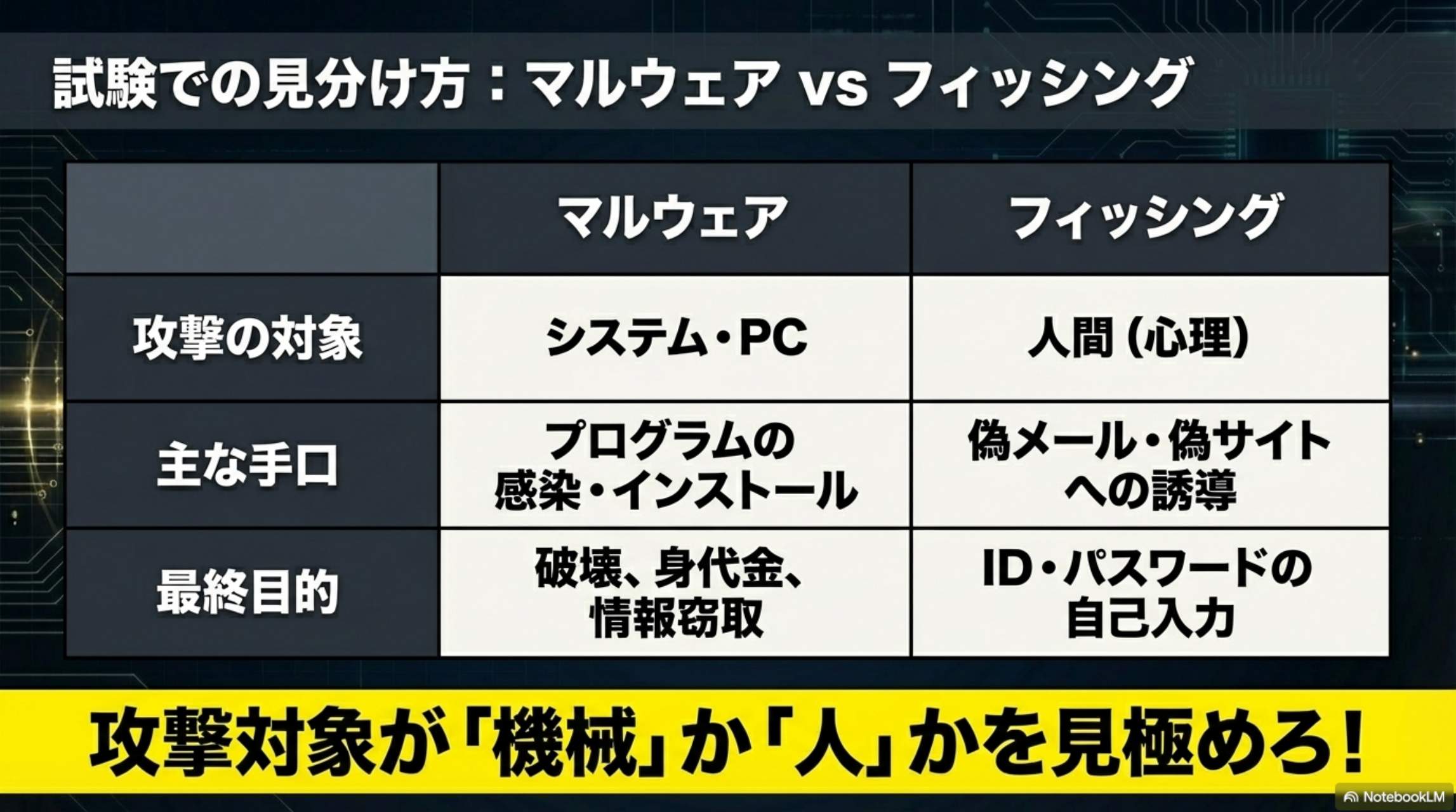 試験での見分け方：マルウェアvsフィッシング