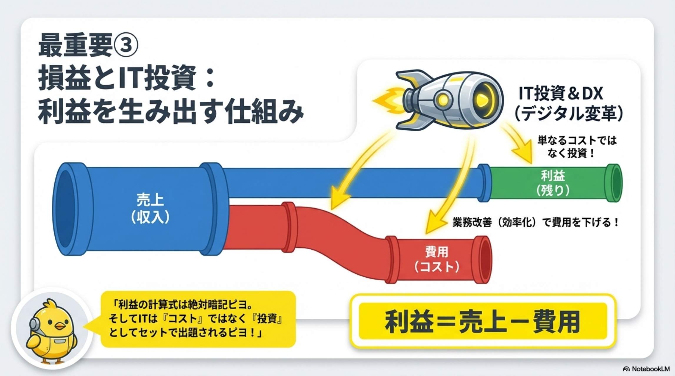 最重要③損益とIT投資：利益を生み出す仕組み