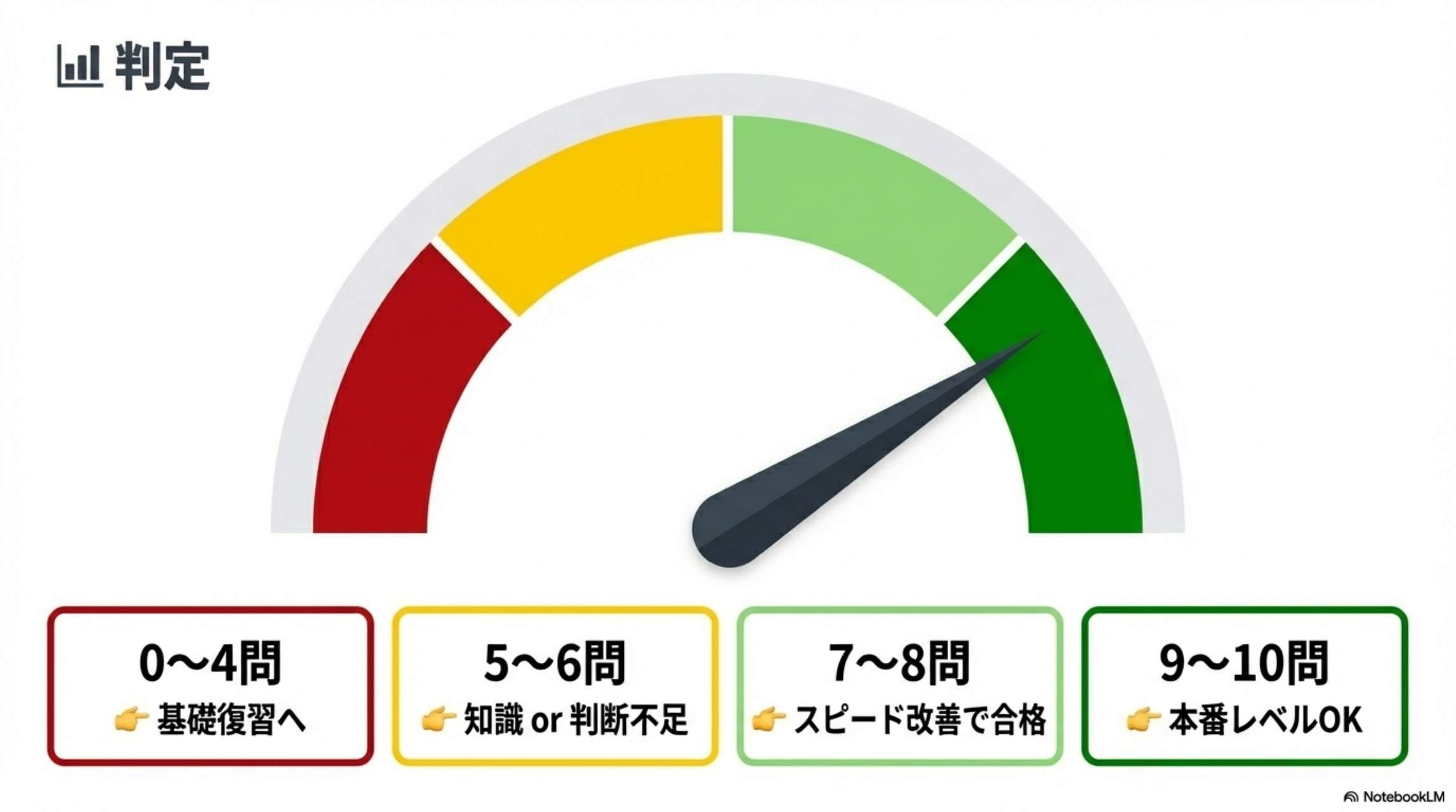 判定：スピードゲージ
