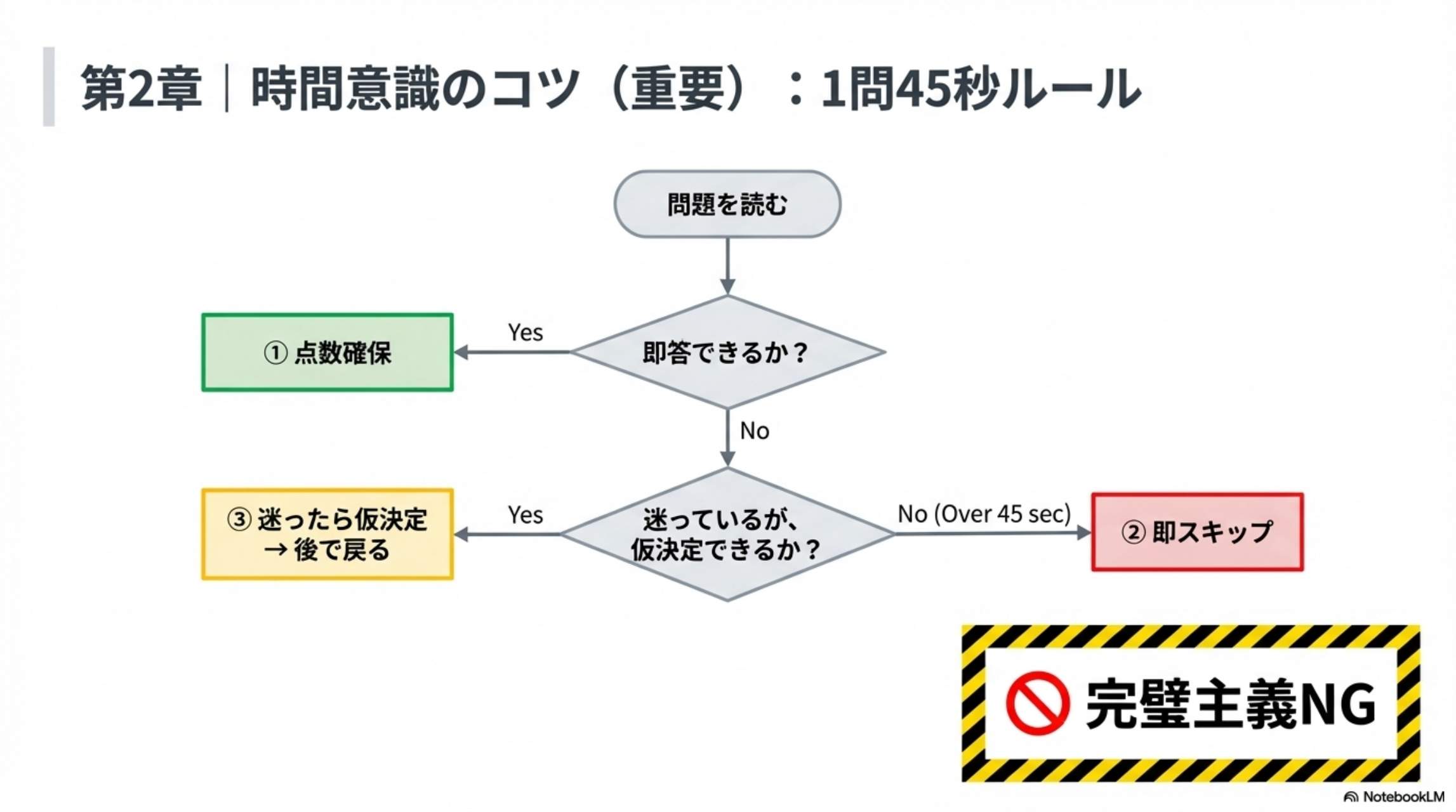 第2章｜時間意識のコツ：1問45秒ルール