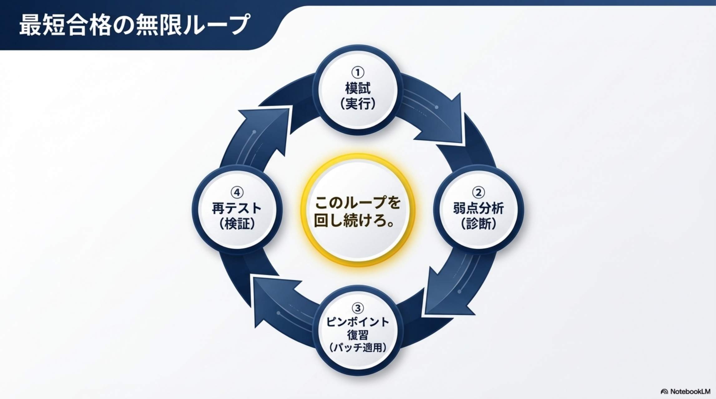 最短合格の無限ループ：①模試→②弱点分析→③ピンポイント復習→④再テスト