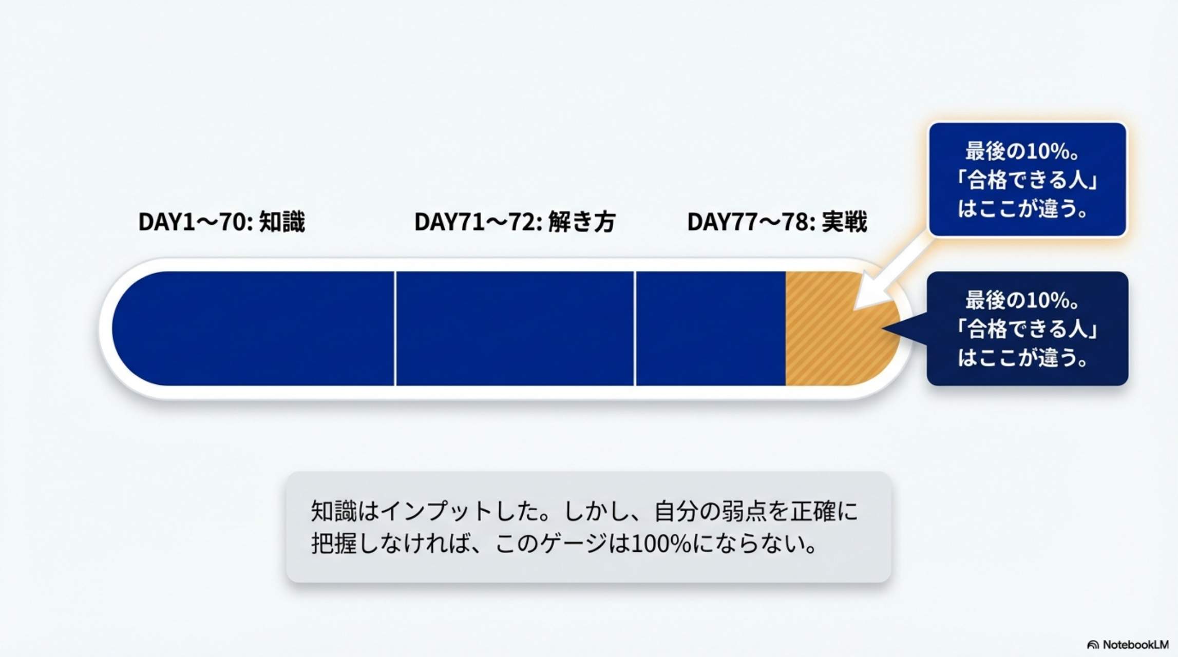 合格できる人はここが違う - 弱点の正確な把握
