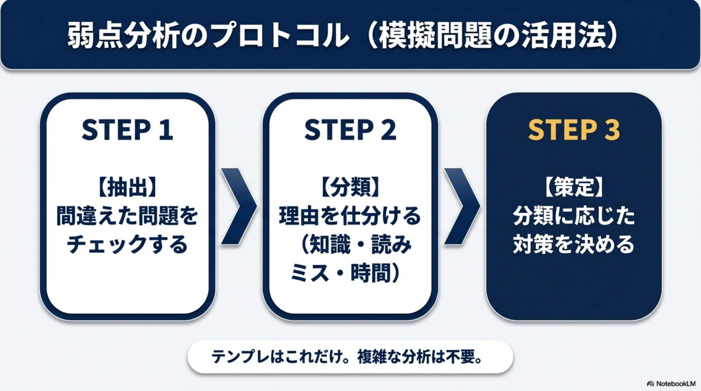 弱点分析のプロトコル（模擬問題の活用法）STEP1→STEP2→STEP3