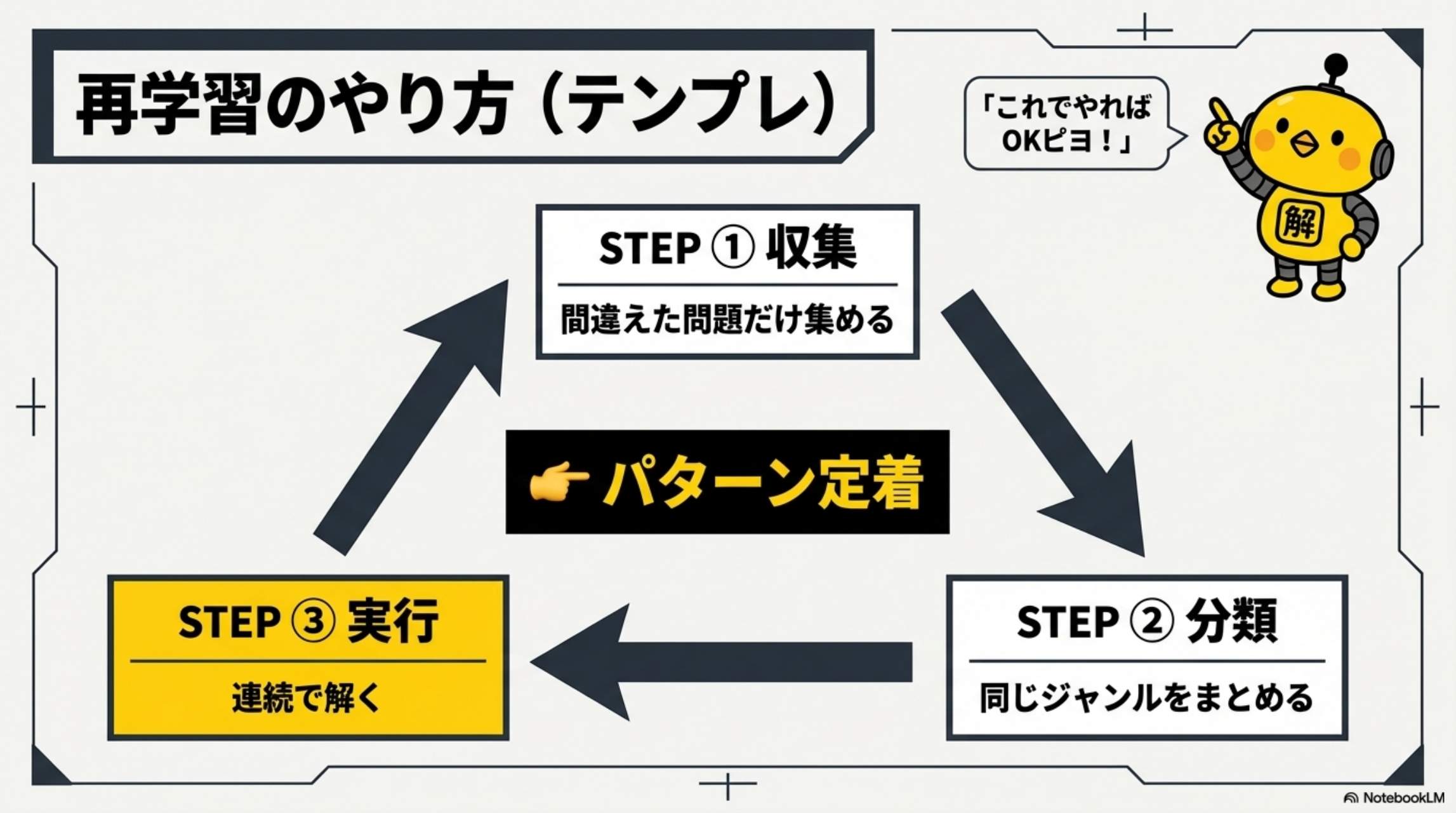 再学習のやり方（テンプレ）STEP①収集→STEP②分類→STEP③実行でパターン定着