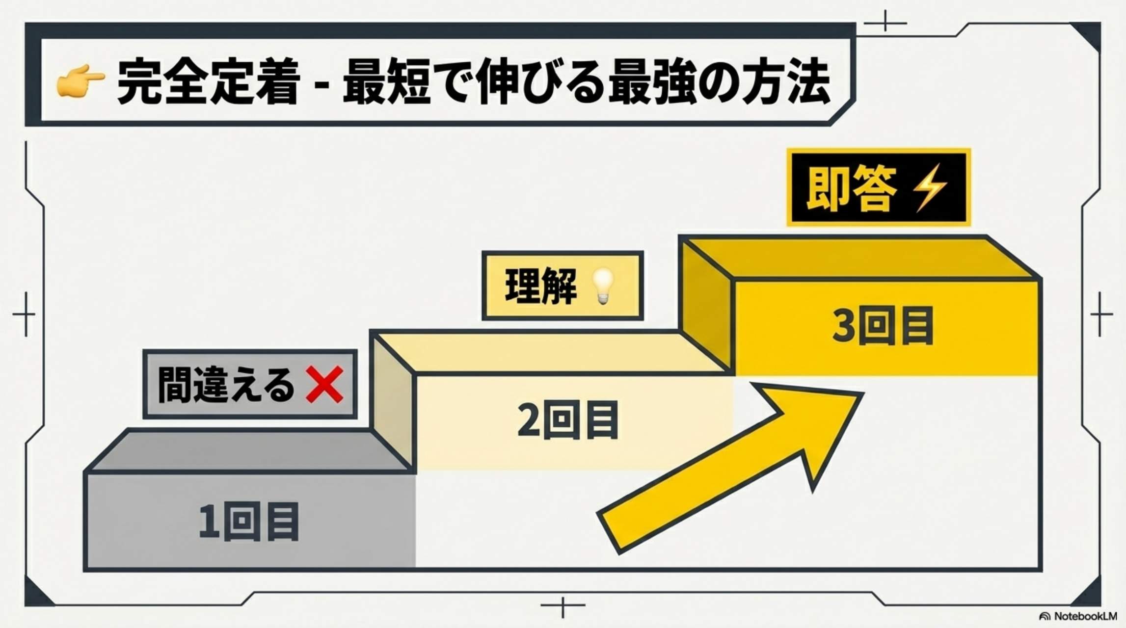 完全定着 最短で伸びる最強の方法：1回目間違える→2回目理解→3回目即答