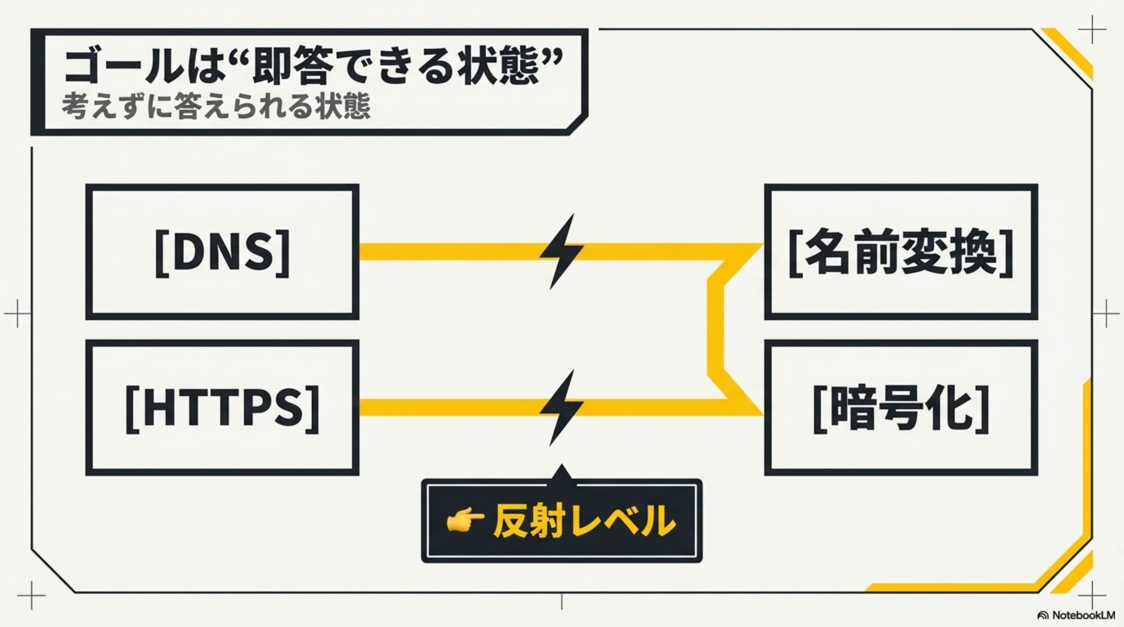 ゴールは即答できる状態 DNS→名前変換 HTTPS→暗号化 反射レベル