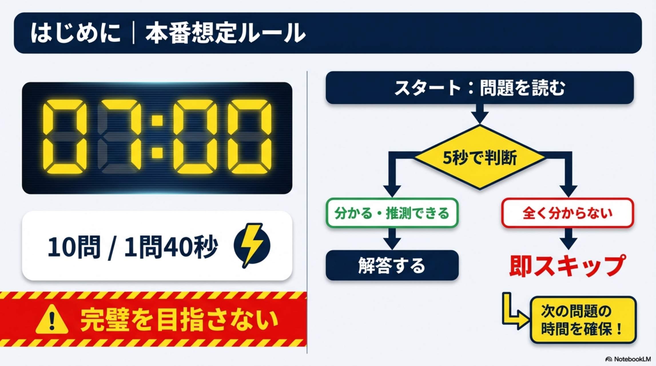 はじめに｜本番想定ルール 7:00 1問40秒 5秒で判断