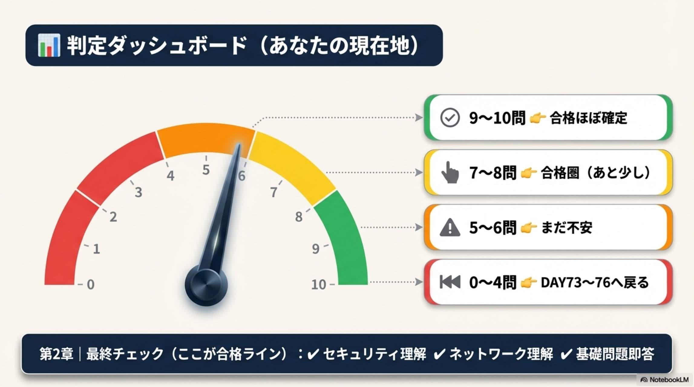 判定ダッシュボード（あなたの現在地）