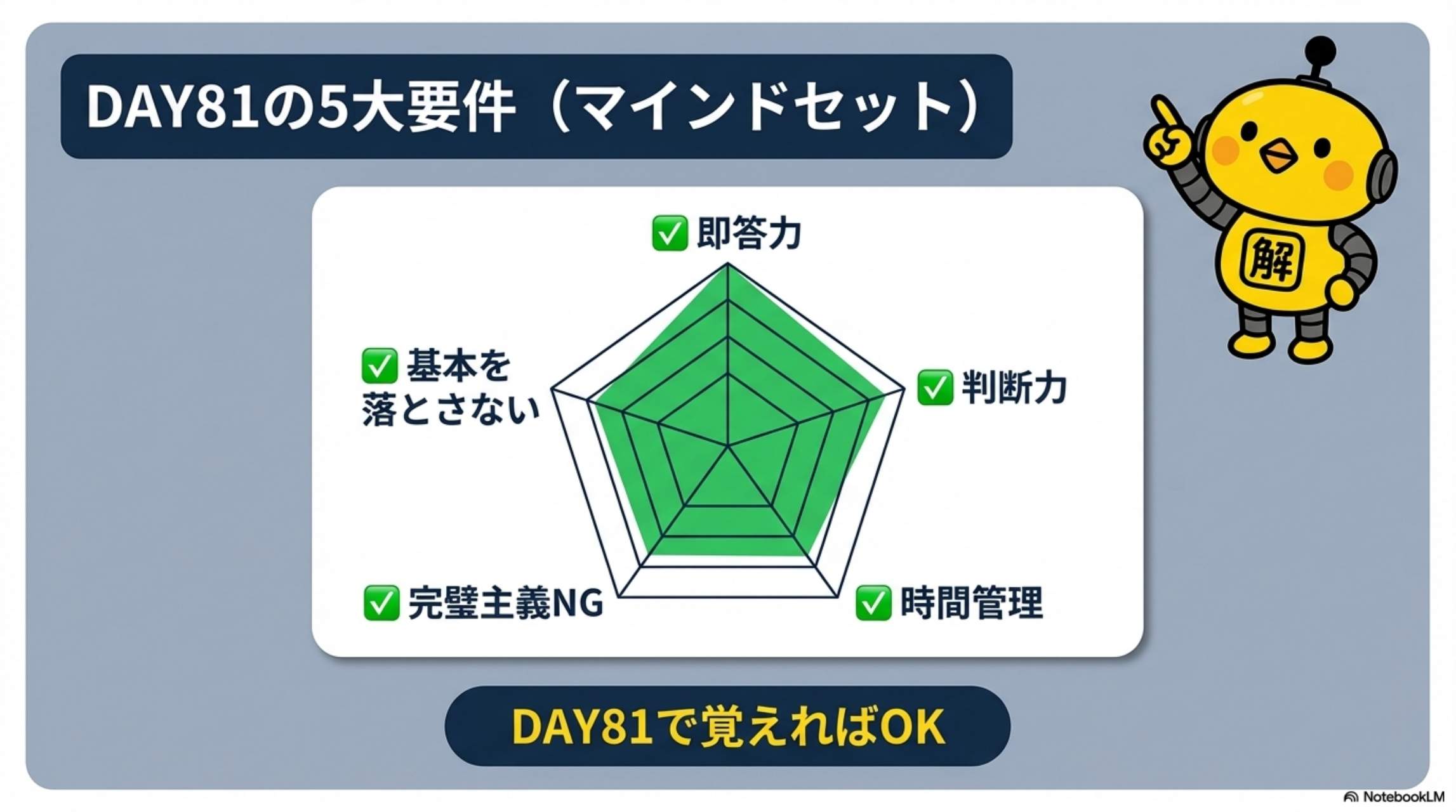 DAY81の5大要件（マインドセット）即答力・判断力・時間管理・完璧主義NG・基本を落とさない