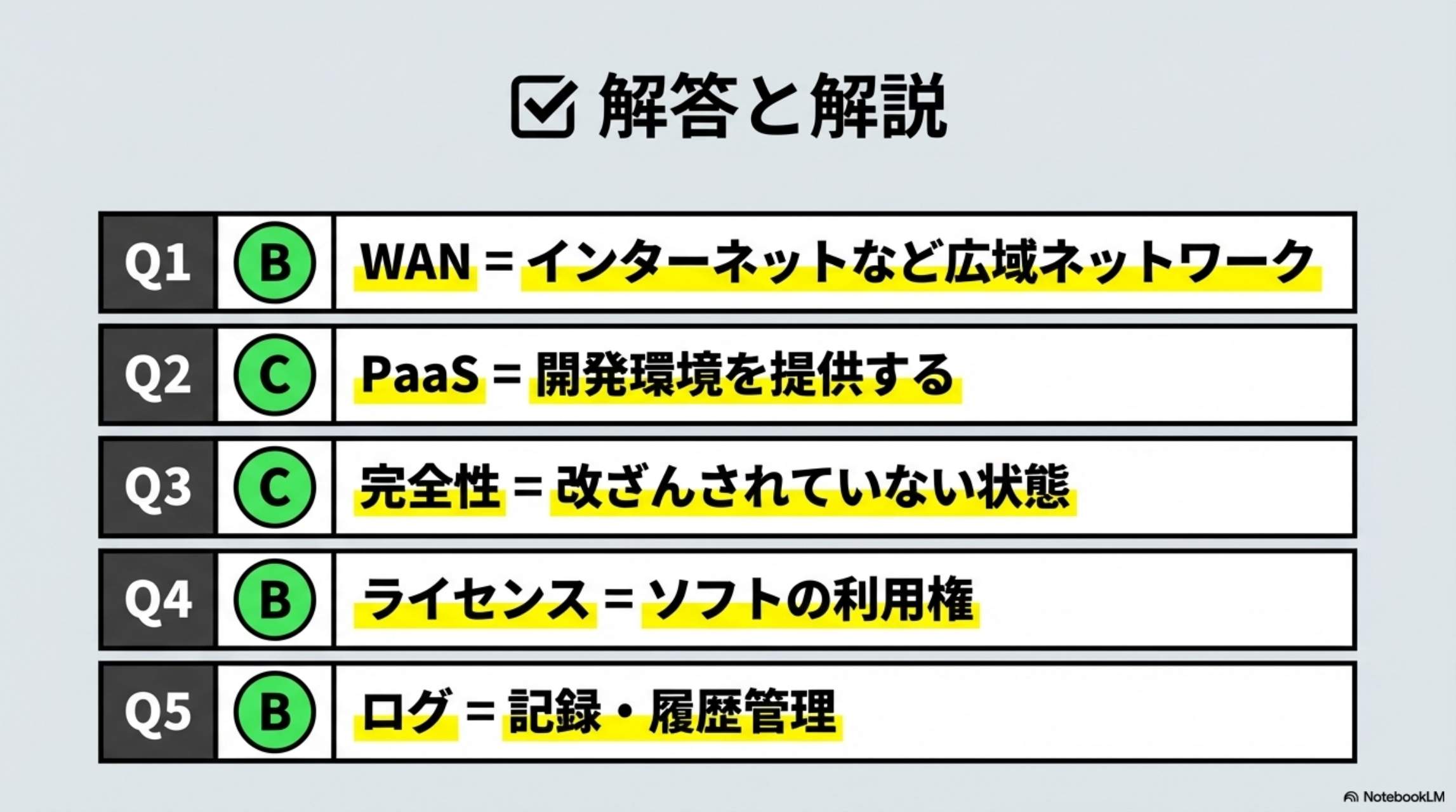 解答と解説：Q1:B WAN＝広域ネットワーク、Q2:C PaaS＝開発環境、Q3:C 完全性＝改ざんされていない状態、Q4:B ライセンス＝利用権、Q5:B ログ＝記録・履歴管理