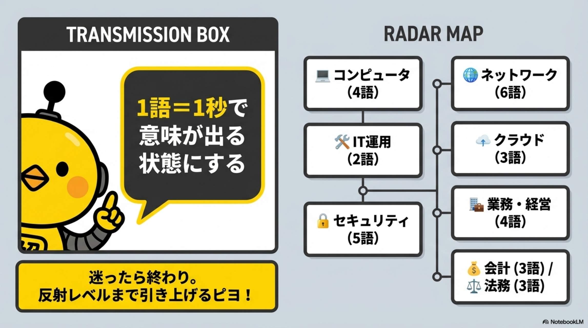 TRANSMISSION BOX：1語＝1秒で意味が出る状態にする / RADAR MAP：7カテゴリ30語